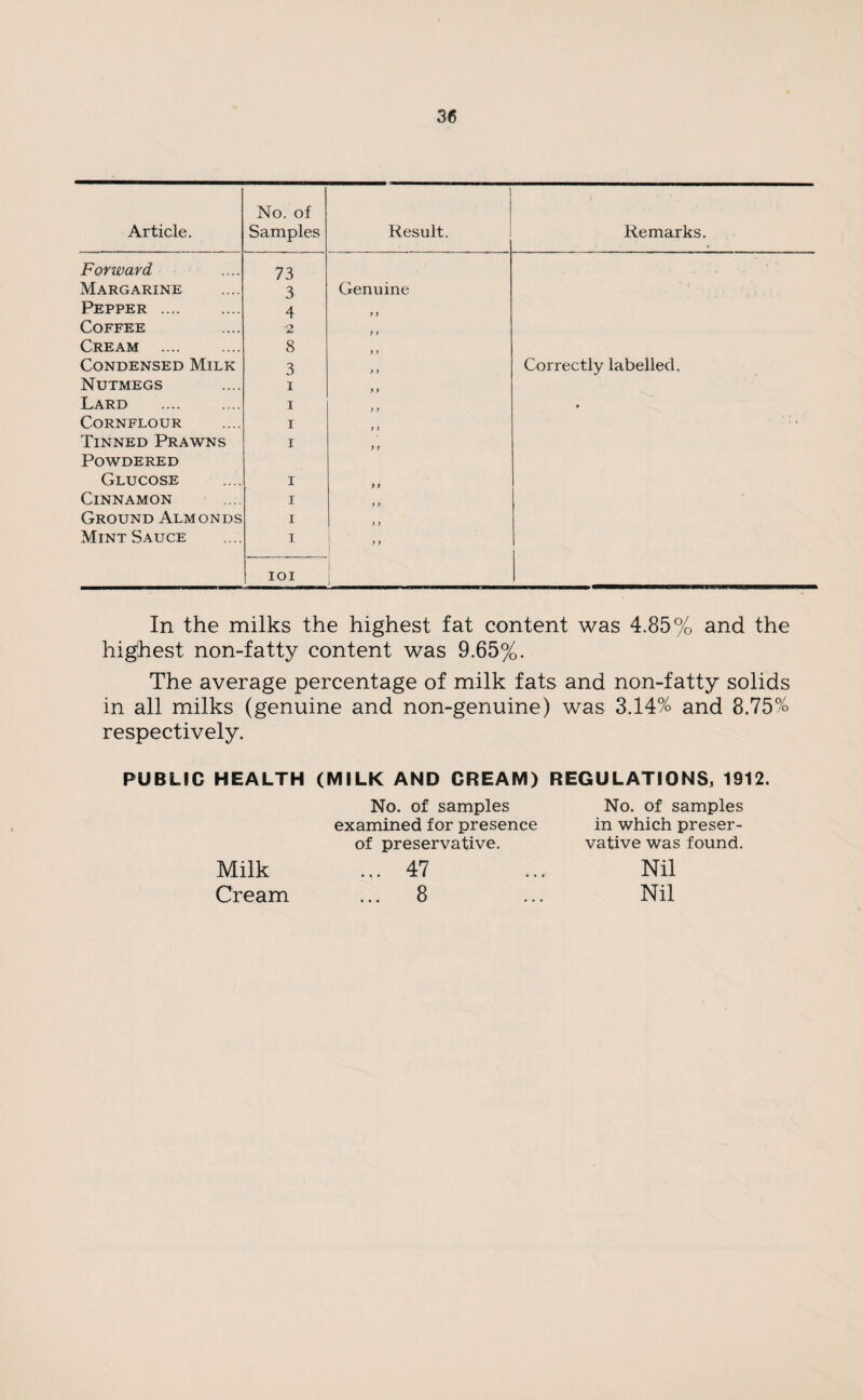 No. of Article. Samples Result. Remarks. Forward 73 Margarine 3 Genuine Pepper . 4 y) Coffee 2 > ) Cream . 8 y y Condensed Milk 3 > j Correctly labelled. Nutmegs i > > Lard i y y • Cornflour i y > ': ■ Tinned Prawns i y y Powdered Glucose i y y Cinnamon i y y Ground Almonds i y y Mint Sauce i ,, IOI In the milks the highest fat content was 4.85% and the highest non-fatty content was 9.65%. The average percentage of milk fats and non-fatty solids in all milks (genuine and non-genuine) was 3.14% and 8.75% respectively. PUBLIC HEALTH (MILK AND CREAM) REGULATIONS, 1912. No. of samples in which preser¬ vative was found. Nil Nil No. of samples examined for presence of preservative. Milk ... 47 Cream ... 8