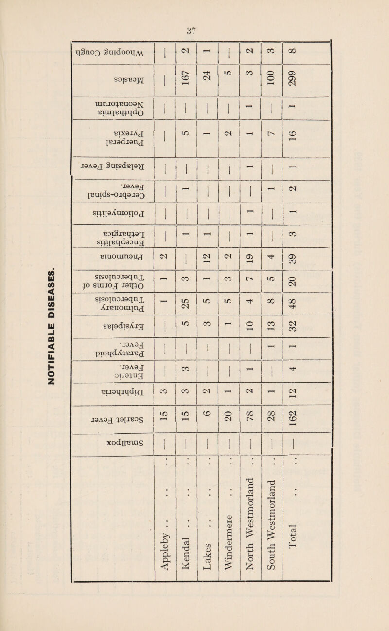 NOTIFIABLE DISEASES i{§ncQ SuidootMY 1 <N 1-H 1 CO X S3JS123J\[ 1 r> CD 1—( h <N LO CO 0 0 r—H 299 ninjo^uogjvi •einq'eqjqdo •BixajAcj I-ejsdisnx iO r-H CD r-H jsasx Suisd-ep^j 1 1 l 1 1 r-H 1 •J3A9jJ uids-o iqs 133 ! r-H l i 1 r-H Ol r-H BoiSxeqjax sx^q^qdsoug 1 r-H r-H 1 r-H 1 CO ^Tuoumsux i CM T—< <N H <X> CO sxscqnojsqnx jo suiioj i3qjo r-H CO r-H CO i> LO 0 sxsojnojsqux XiBuomjnx rH LO 10 10 H 00 X H s'epdisAjg; 1 «-C CO r-H O r-H CO r-H CN X •J3A3X pioqdiCj'Bi^x 1 1 ! 1 1 r-H r-H •J3A3X oasjirq 1 CO 1 | r-H 1 H ^iisqjqdia CO CO r-H CN r-H CM r-H J3A3X 10 10 r-H CD O cq 00 [> (X) <N X 1—1 xodq-eras 1 1 1 1 1 1 1 • Appleby . . j Kendal . . Lakes Windermere 1 North Westmorland South Westmorland Total