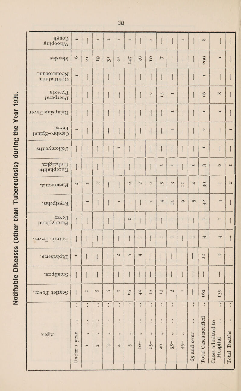 Notifiable Diseases (other than Tuberculosis) during the Year 1939. qSnoo Suidooq^w I M 1 S9{S'B9]^[ M 1 1 1 N 1 •umjopeuoaiq 'Bim^'eq^.qdo 'rBIX9JA(-J {'ei9dianc[ 1 1 1 1 1 1 1 M 1 1 M 1 M M •J9A9q pnxdg-oiqajao ie9T§:n2q}.9T; srqiBqdaoug; H M W CO N M •'Binoxnn9ncj ! 1 M cO •s^pdisXjH 1 W 1 i H l 1 H M H ON in N CO 1 J9A9g[ pioqdA^'ej'Ej l 1 I i l M 1 1 1 1 1 1 M H 1 U9A9q 9IJ9^Uq[ 1 1 1 i 1 1 M 1 M H 1 W 1 muaqiqdiQ H 1 1 i 11 <N >n l 1 I l 1 1 N H Oi t 1 •xodq'euis i 1 1 i 1 1 1 ! l 1 1 l 1 1 •j9A9g[ ^aii'BOS i H oo in CN in o o Tf- lO M ro M in H 1 n iO M o\ CO M 1 •saSy Under i year M N CO >n 1 O H i in w 1 o N 1 in CO 1 in it V > o a ctf »n o Total Cases notified Cases admitted to Hospital Total Deaths