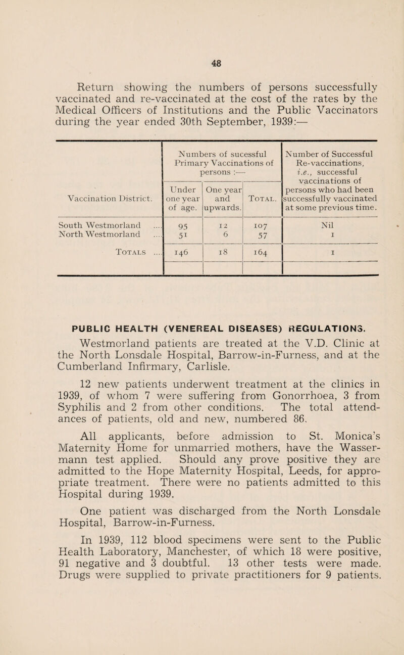 Return showing the numbers of persons successfully vaccinated and re-vaccinated at the cost of the rates by the Medical Officers of Institutions and the Public Vaccinators during the year ended 30th September, 1939:— Vaccination District. Numbers of sucessful Primary Vaccinations of persons :— Number of Successful Re-vaccinations, i.e., successful vaccinations of persons who had been successfully vaccinated at some previous time. Under one year of age. One year and upwards. Total. South Westmorland North Westmorland Totals .... 95 5i 12 6 107 57 Nil 1 146 18 164 1 PUBLIC HEALTH (VENEREAL DISEASES) REGULATIONS. Westmorland patients are treated at the V.D. Clinic at the North Lonsdale Hospital, Barrow-in-Furness, and at the Cumberland Infirmary, Carlisle. 12 new patients underwent treatment at the clinics in 1939, of whom 7 were suffering from Gonorrhoea, 3 from Syphilis and 2 from other conditions. The total attend¬ ances of patients, old and new, numbered 86, All applicants, before admission to St. Monica’s Maternity Home for unmarried mothers, have the Wasser- mann test applied. Should any prove positive they are admitted to the Hope Maternity Hospital, Leeds, for appro¬ priate treatment. There were no patients admitted to this Hospital during 1939. One patient was discharged from the North Lonsdale Hospital, Barrow-in-Furness. In 1939, 112 blood specimens were sent to the Public Health Laboratory, Manchester, of which 18 were positive, 91 negative and 3 doubtful. 13 other tests were made. Drugs were supplied to private practitioners for 9 patients.
