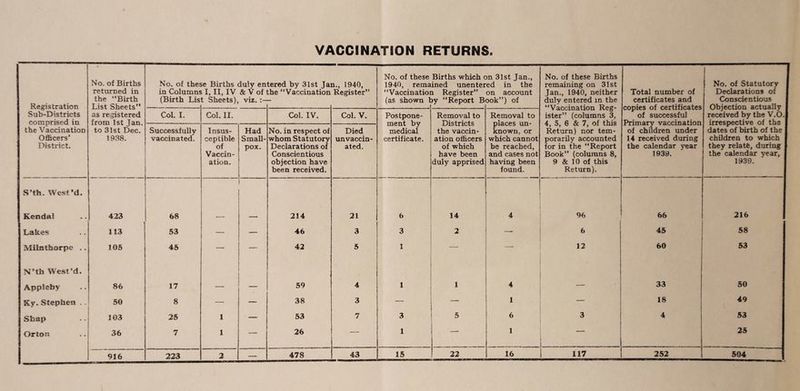 VACCINATION RETURNS. Registration Sub-Districts comprised in the Vaccination Officers’ District. No. of Births returned in the “Birth List Sheets” as registered from 1st Jan. to 31st Dec. 1938. No. of thes in Columns (Birth Lis >e Births duly en *1, II, IV & Vof t Sheets), viz. tered by 31st Jai the “Vaccination a., 1940, Register” No. of these 1940, rema “Vaccinatioi (as shown 1 Births which c ined unenter i Register” iy “Report B >n 31st Jan., ed in the on account ook”) of No. of these Births remaining on 31st Jan., 1940, neither duly entered m the “Vaccination Reg¬ ister” (columns 3, 4, 5, 6 & 7, of this Return) nor tem¬ porarily accounted for in the “Report Book” (columns 8, 9 & 10 of this Return). Total number of certificates and copies of certificates of successful Primary vaccination of children under 14 received during the calendar year 1939. No. of Statutory Declarations of Conscientious Objection actually received by the V.O. irrespective of the dates of birth of the children to which they relate, during the calendar year, 1939. Col. I. Col. II. Col. IV. Col. V. Postpone¬ ment by medical certificate. Removal to Districts the vaccin¬ ation officers of which have been duly apprised Removal to places un¬ known, or which cannot be reached, and cases not having been found. Successfully vaccinated. Insus¬ ceptible of Vaccin¬ ation. Had Small¬ pox. No. in respect of whom Statutory Declarations of Conscientious objection have been received. Died unvaccin¬ ated. S’th. West’d. Kendal 423 68 — — 214 21 6 14 4 96 66 216 Lakes 113 53 — — 46 3 3 2 — 6 45 58 Milnthorpe .. 105 45 — — 42 5 1 — 12 60 53 N’th West’d. Appleby 86 17 — — 59 4 1 1 4 — 33 50 Ky. Stephen .. 50 8 — — 38 3 — — 1 — 18 49 Sbap 103 25 1 — 53 7 3 5 6 3 4 53 Orton 36 7 1 — 26 — 1 — i _ 25 15 22 16 117 252 504