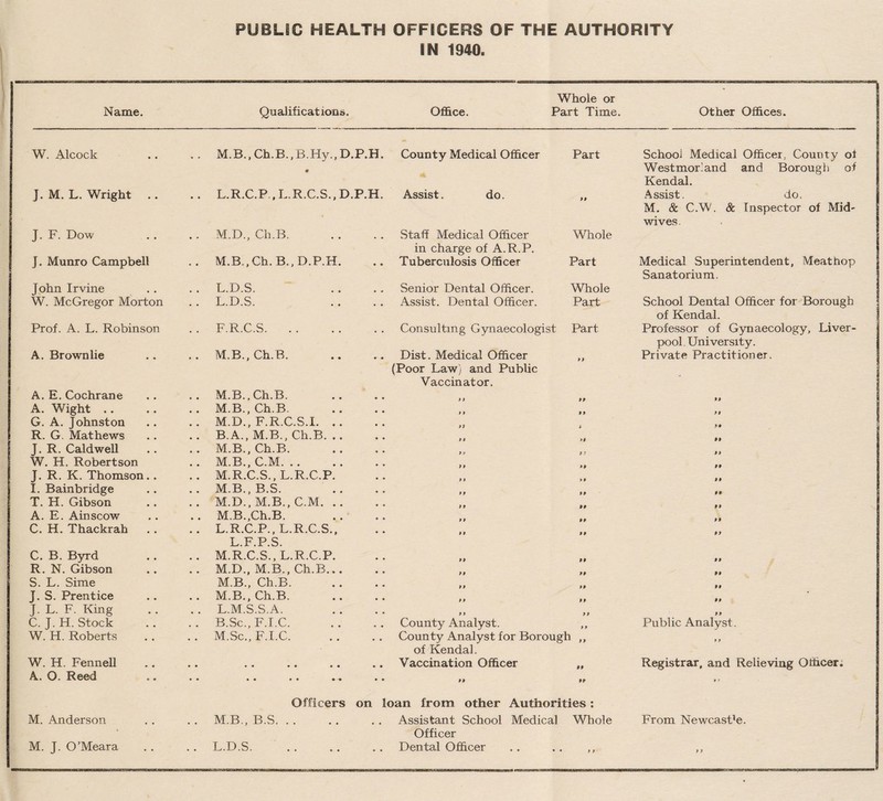 PUBLIC HEALTH OFFICERS OF THE AUTHORITY IN 1940. Name. Whole or Qualifications. Office. Part Time. Other Offices. W. Alcock • • M.B., Ch.B.,B.Hy., D.P.H. 9 County Medical Officer Part School Medical Officer, County of Westmorland and Borough of Kendal. J. M. L. Wright • • L.R.C.P , L.R.C.S., D.P.H. Assist. do. 9 9 Assist. do. M. & C.W. & Inspector of Mid- wives J. F. Dow • • M.D., Ch.B. Staff Medical Officer in charge of A.R.P. Whole J. Munro Campbell • • M.B.,Ch.B., D.P.H. Tuberculosis Officer Part Medical Superintendent, Meathop Sanatorium. John Irvine . , L.D.S. Senior Dental Officer. Whole W. McGregor Morton L.D.S. Assist. Dental Officer. Part School Dental Officer for Borough of Kendal. Prof. A. L. Robinson • • F.R.C.S. Consulting Gynaecologist Part Professor of Gynaecology, Liver¬ pool, University. A. Brownlie * • M.B., Ch. B. Dist. Medical Officer (Poor Law) and Public Vaccinator. 9 9 Private Practitioner. A. E. Cochrane • • M.B., Ch.B. ) i 99 99 A. Wight .. • • M.B., Ch.B. i > 99 9 9 G. A. Johnston • • M.D., F.R.C.S.I. j l 9 R. G. Mathews • • B.A., M.B., Ch.B. 99 J. R. Caldwell • » M.B., Ch.B. 9 V 9 7 9 9 W. H. Robertson • • M.B., C.M. 9 9 99 J. R. K. Thomson.. M.R.C.S., L.R.C.P. > 1 >9 99 I. Bainbridge • . M.B..B.S. f> 9 9 99 T. H. Gibson • • M.D., M.B., C.M. ) 9 »9 9 9 A. E. Ainscow M.B.,Ch.B. 9 9 9 9 9 9 C. H. Thackrah • • L.R.C.P., L.R.C.S., L.F.P.S. 9 9 9 9 99 C. B. Byrd , , M.R.C.S., L.R.C.P. 9 9 9 9 99 R. N. Gibson M.D., M.B., Ch.B. 9 9 99 99 S. L. Sime M.B., Ch.B. 9 9 99 99 J. S. Prentice # . M.B., Ch.B. 9 9 9 9 99 J. L. F. King * * L.M.S.S.A. 9 9 9 9 C. J. H. Stock • • B.Sc., F.I.C. County Analyst. 9 9 Public Analyst. W. H. Roberts , . M.Sc., F.I.C. County Analyst for Borough ,, of Kendal. 9 9 W. H. Fennell • • • • • • •• •• Vaccination Officer 99 Registrar, and Relieving Officer. A. O. Reed •• •••'••• » 99 Officers on loan from other Authorities: *■ t M. Anderson M.B., B.S. Assistant School Medical Officer Whole From NewcasPe. 9 9 9 9
