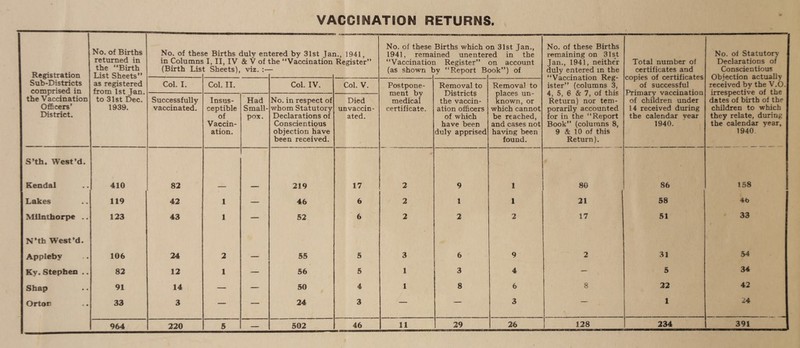 VACCINATION RETURNS. Registration Sub-Districts comprised in the Vaccination Officers’ District. No. of Births returned in the “Birth List Sheets” as registered from 1st Jan. to 31st Dec. 1939. No. of thes in Columns (Birth Lis >e Births duly eni I, II, IV & Vof t Sheets), viz. :ered by 31st Jai the “Vaccination a., 1941, Register” No. of these 1941, rema “Vaccinatiox (as shown t Births which c ined unenter i Register” >y “Report B< n 31st Jan., ed in the on account ook”) of No. of these Births remaining on 31st Jan., 1941, neither duly entered in the “Vaccination Reg¬ ister” (columns 3, 4, 5, 6 & 7, of this Return) nor tem¬ porarily accounted for in the “Report Book” (columns 8, 9 & 10 of this Return). Total number of certificates and copies of certificates of successful Primary vaccination of children under 14 received during the calendar vear 1940. No. of Statutory Declarations of Conscientious Objection actually received by the V.O. irrespective of the dates of birth of the children to which they relate, during the calendar year, 1940. Col. I. Col. II. Col. IV. Col. V. Postpone¬ ment by medical certificate. Removal to Districts the vaccin¬ ation officers of which have been duly apprised Removal to places un¬ known, or which cannot be reached, and cases not having been found. Successfully vaccinated. Insus¬ ceptible of Vaccin¬ ation. Had Small¬ pox. No. in respect of whom Statutory Declarations of Conscientious objection have been received. Died un vaccin¬ ated. S’th. West’d. Kendal 410 82 — — 219 17 2 9 1 80 86 158 Lakes 119 42 1 — 46 6 2 1 1 21 58 4t> Milnthorpe .. 123 43 1 — 52 6 2 2 2 17 51 33 N’th West’d. Appleby 106 24 2 — 55 5 3 6 9 2 31 54 Ky. Stephen .. 82 12 1 — 56 5 1 3 4 — 5 34 Shap 91 14 — — 50 4 1 8 6 8 22 42 Orton 33 3 — — 24 3 — — 3 — 1 24 964 —