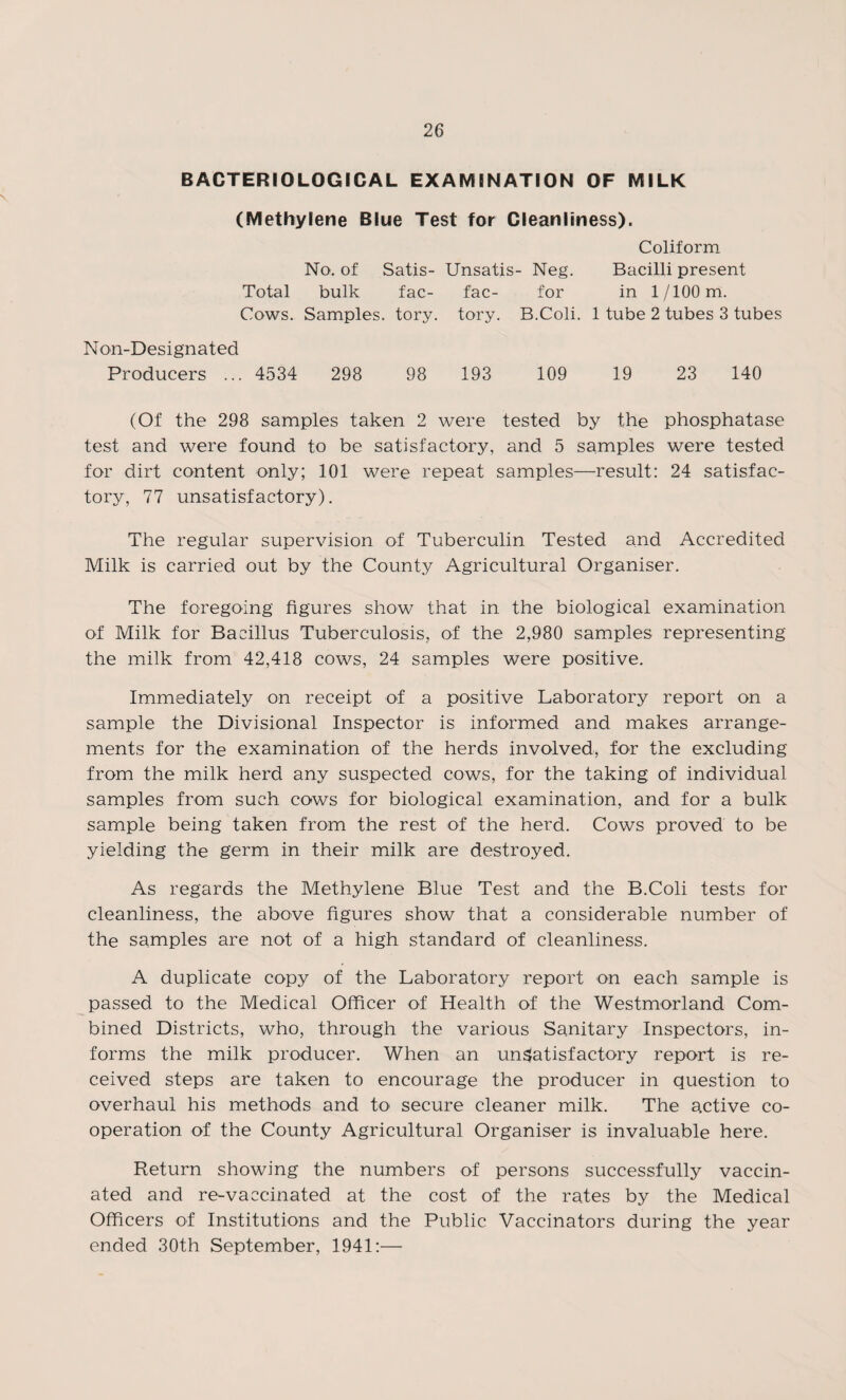 BACTERIOLOGICAL EXAMINATION OF MILK (Methylene Blue Test for Cleanliness). Coliform No. of Satis- Unsatis- Neg. Bacilli present Total bulk fac- fac- for in 1/lOOm. Cows. Samples, tory. tory. B.Coli. 1 tube 2 tubes 3 tubes Non-Designated Producers ... 4534 298 98 193 109 19 23 140 (Of the 298 samples taken 2 were tested by the phosphatase test and were found to be satisfactory, and 5 samples were tested for dirt content only; 101 were repeat samples—result: 24 satisfac¬ tory, 77 unsatisfactory). The regular supervision of Tuberculin Tested and Accredited Milk is carried out by the County Agricultural Organiser. The foregoing figures show that in the biological examination of Milk for Bacillus Tuberculosis, of the 2,980 samples representing the milk from 42,418 cows, 24 samples were positive. Immediately on receipt of a positive Laboratory report on a sample the Divisional Inspector is informed and makes arrange¬ ments for the examination of the herds involved, for the excluding from the milk herd any suspected cows, for the taking of individual samples from such cows for biological examination, and for a bulk sample being taken from the rest of the herd. Cows proved to be yielding the germ in their milk are destroyed. As regards the Methylene Blue Test and the B.Coli tests for cleanliness, the above figures show that a considerable number of the samples are not of a high standard of cleanliness. A duplicate copy of the Laboratory report on each sample is passed to the Medical Officer of Health of the Westmorland Com¬ bined Districts, who, through the various Sanitary Inspectors, in¬ forms the milk producer. When an unsatisfactory report is re¬ ceived steps are taken to encourage the producer in question to overhaul his methods and to secure cleaner milk. The active co¬ operation of the County Agricultural Organiser is invaluable here. Return showing the numbers of persons successfully vaccin¬ ated and re-vaccinated at the cost of the rates by the Medical Officers of Institutions and the Public Vaccinators during the year ended 30th September, 1941:—