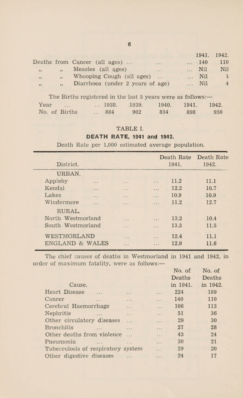 1941. 1942. Deaths from Cancer (all ages) ... ... 140 110 >> Measles (all ages) ... Nil Nil 5? Whooping Cough (all ages) ... Nil 1 99 Diarrhoea (under 2 years of age) ... Nil 4 The Births registered in the last 5 years were as follows:— Year ... ... 1938. 1939. 1940. 1941. 1942. No. of Births ... 884 902 854 898 950 TABLE I. DEATH RATE, 1941 and 1942. Death Rate per 1,000 estimated average population. District. Death Rate 1941. Death Rate 1942. URBAN. Appleby 11.2 11.1 Kendal 12.2 10.7 Lakes 10.9 10.9 Windermere 11.2 12.7 RURAL. North Westmorland 13.2 10.4 South Westmorland 13.3 11.5 WESTMORLAND 12.4 11.1 ENGLAND & WALES 12.9 11.6 The chief causes of deaths in Westmorland in 1941 order of maximum fatality, were as follows:— No. of Deaths and 1942, in No. of Deaths Cause. in 1941. in 1942. Heart Disease 224 189 Cancer 140 110 Cerebral Haemorrhage 106 113 Nephritis 51 36 Other circulatory diseases 29 30 Bronchitis 27 28 Other deaths from violence ... 43 24 Pneumonia 30 21 Tuberculosis of respiratory system 29 20 Other digestive diseases 24 17