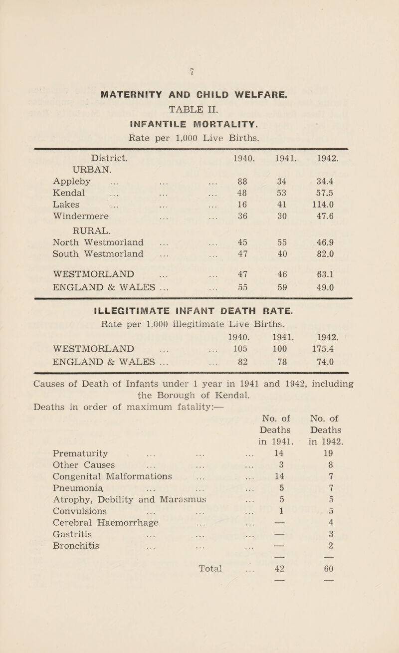 MATERNITY AND CHILD WELFARE. TABLE II. INFANTILE MORTALITY. Rate per 1,000 Live Births. District. 1940. 1941. 1942. URBAN. Appleby 88 34 34.4 Kendal 48 53 57.5 Lakes 16 41 114.0 Windermere 36 30 47.6 RURAL. North Westmorland 45 55 46.9 South Westmorland 47 40 82.0 WESTMORLAND 47 46 63.1 ENGLAND & WALES ... 55 59 49.0 ILLEGITIMATE INFANT DEATH RATE. Rate per 1.000 illegitimate Live Births. 1940. 1941. 1942. WESTMORLAND 105 100 175.4 ENGLAND & WALES ... 82 78 74.0 Causes of Death of Infants under 1 year in 1941 and 1942, including the Borough of Kendal. Deaths in order of maximum fatality:— No. of No. of Deaths Deaths in 1941. in 1942. Prematurity 14 19 Other Causes 3 8 Congenital Malformations 14 7 Pneumonia 5 7 Atrophy, Debility and Marasmus 5 5 Convulsions 1 5 Cerebral Haemorrhage — 4 Gastritis — 3 Bronchitis — 2 Total 42 60