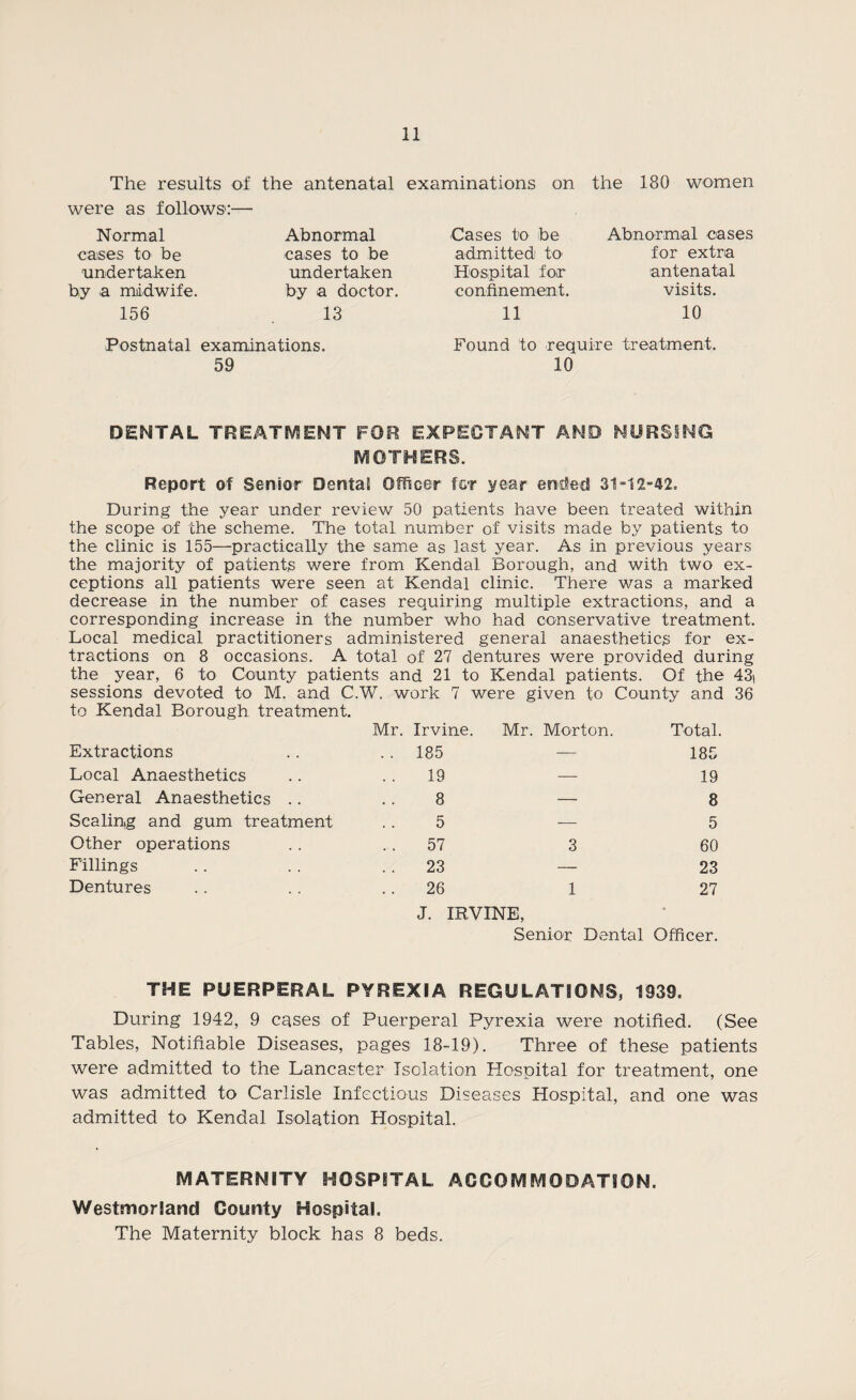 The results of the antenatal examinations on the 180 women were as follows1:— Normal cases to be undertaken by a midwife. 156 Abnormal cases to be undertaken by a doctor. 13 Cases to be admitted to Hospital for confinement. 11 Abnormal cases for extra antenatal visits. 10 Postnatal examinations. 59 Found to require treatment. 10 DENTAL TREATMENT FOR EXPECTANT AMO NURSING MOTHERS. Report of Senior Dental Officer for year ended 31 “12-42. During the year under review 50 patients have been treated within the scope of the scheme. The total number of visits made by patients to the clinic is 155—practically the same as last year. As in previous years the majority of patients were from Kendal Borough, and with two ex¬ ceptions all patients were seen at Kendal clinic. There was a marked decrease in the number of cases requiring multiple extractions, and a corresponding increase in the number who had conservative treatment. Local medical practitioners administered general anaesthetics for ex¬ tractions on 8 occasions. A total of 27 dentures were provided during the year, 6 to County patients and 21 to Kendal patients. Of the 43| sessions devoted to M. and C.W, work 7 were given to County and 36 to Kendal Borough treatment. Extractions Mr. Irvine. . . 185 Mr. Morton. Total. 185 Local Anaesthetics 19 — 19 General Anaesthetics .. 8 — 8 Scaling and gum treatment 5 — 5 Other operations 57 3 60 Fillings 23 — 23 Dentures 26 1 27 J. IRVINE, Senior Dental Officer. THE PUERPERAL PYREXIA REGULATIONS, 1939. During 1942, 9 cases of Puerperal Pyrexia were notified. (See Tables, Notifiable Diseases, pages 18-19). Three of these patients were admitted to the Lancaster Isolation Hospital for treatment, one was admitted to Carlisle Infectious Diseases Hospital, and one was admitted to Kendal Isolation Hospital. MATERNITY HOSPITAL ACCOMMODATION. Westmorland County Hospital. The Maternity block has 8 beds.