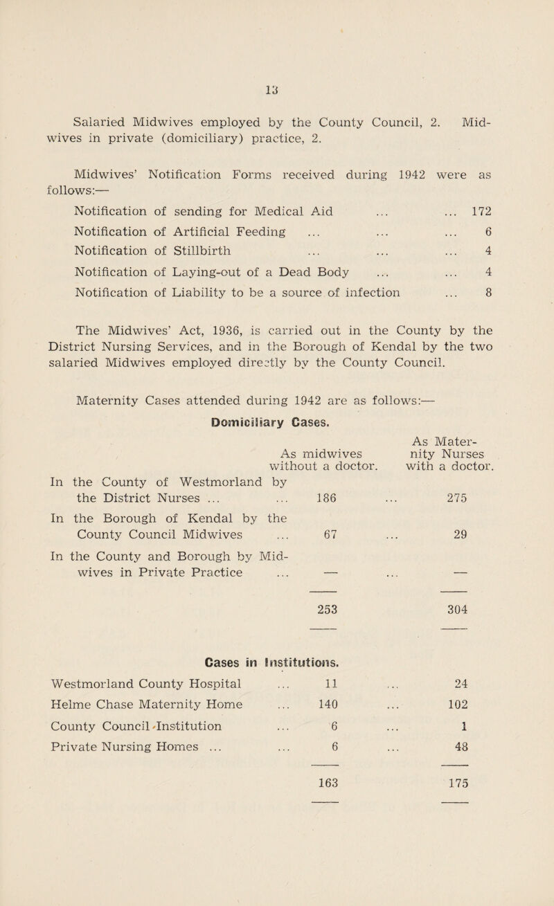 Salaried Midwives employed by the County Council, 2. Mid¬ wives in private (domiciliary) practice, 2. Midwives’ Notification Forms received during 1942 were as follows:— Notification of sending for Medical Aid ... ... 172 Notification of Artificial Feeding ... ... ... 6 Notification of Stillbirth ... ... ... 4 Notification of Laying-out of a Dead Body ... ... 4 Notification of Liability to be a source of infection ... 8 The Midwives’ Act, 1936, is carried out in the County by the District Nursing Services, and in the Borough of Kendal by the two salaried Midwives employed directly by the County Council. Maternity Cases attended during 1942 are as follows:— Domiciliary Cases. As Mater- As midwives nity Nurses without a doctor. with a doctor. In the County of Westmorland by the District Nurses ... 186 275 the Borough of Kendal by the County Council Midwives 67 29 In the County and Borough by Mid¬ wives in Private Practice 253 304 Cases in Institutions. Westmorland County Hospital 11 * . . 24 Helme Chase Maternity Home 140 102 County Council 'Institution 6 . . . 1 Private Nursing Homes ... 6 ... 48 163 175