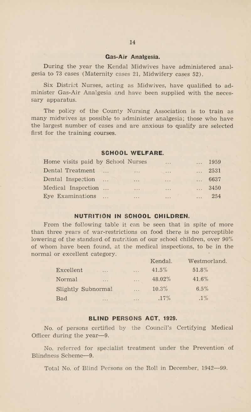 Gas-Air Analgesia. During the year the Kendal Midwives have administered anal¬ gesia to 73 cases (Maternity cases 21, Midwifery cases 52). Six District Nurses, acting as Midwives, have qualified to ad¬ minister Gas-Air Analgesia and have been supplied with the neces¬ sary apparatus. The policy of the County Nursing Association is to train as many midwives as possible to administer analgesia; those who have the largest number of cases and are anxious to qualify are selected first for the training courses. SCHOOL WELFARE. Home visits paid by School Nurses ... ... 1959 Dental Treatment ... ... ... ... 2531 Dental Inspection ... ... ... ... 6637 Medical Inspection ... ... ... ... 3450 Eye Examinations ... ... ... ... 254 NUTRITION IN SCHOOL CHILDREN. From the following table it can be seen that in spite of more than three years of war-restrictions on food there is no perceptible lowering of the standard of nutrition of our school children, over 90% of whom have been found, at the medical inspections, to be in the normal or excellent category. Kendal. Westmorland. Excellent 41.5% 51.8% Normal 48.02% 41.6% Slightly Subnormal 10.3% 6.5% Bad .17% .1% BLIND PERSONS ACT, 1929. of persons certified by the Council’s Certifying Medical Officer during the year—9. No. referred for specialist treatment under the Prevention of Blindness Scheme—9. Total No. of Blind Persons on the Roll in December, 1942—99.