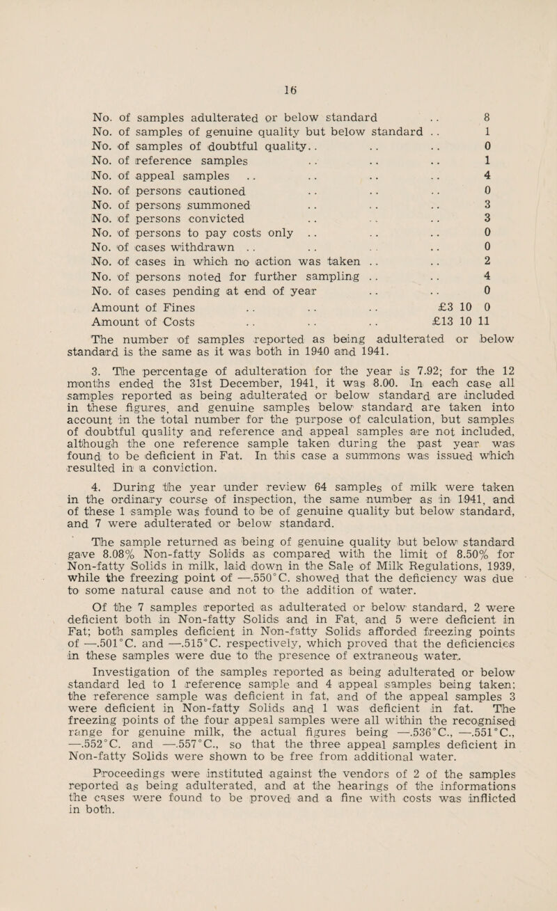 No. of samples adulterated or below standard .. 8 No. of samples of genuine quality but below standard .. 1 No. of samples of doubtful quality.. .. .. 0 No. of reference samples .. .. . • 1 No. of appeal samples .. .. .. .. 4 No. of persons cautioned • • • • • • 0 No. of persons summoned .. .. .. 3 No. of persons convicted .. .. .. 3 No. of persons to pay costs only .. .. .. 0 No. of cases withdrawn .. .. . . .. 0 No. of cases in which no action was taken .. .. 2 No. of persons noted for further sampling .. .. 4 No. of cases pending at end of year .. .. 0 Amount of Fines . . .. . . £3 10 0 Amount of Costs .. .. .. £13 10 11 The number of samples reported as being adulterated or below standard is the same as it was both in 1940 and 1941. 3. The percentage of adulteration for the year is 7.92; for the 12 months ended the 31-st December, 1941, it was 8.00. In each case all samples reported as being adulterated or below standard are included in these figures, and genuine samples below standard are taken into account in the total number for the purpose of calculation, but samples of doubtful quality and reference and appeal samples are not included, although the one reference sample taken during the past year was found to be deficient in Fat. In this case a summons was issued which resulted in a conviction. 4. During the year under review 64 samples of milk were taken in the ordinary course of inspection, the same number as in 1941, and of these 1 sample was found to be of genuine quality but below standard, and 7 were adulterated or below standard. The sample returned as being of genuine quality but below standard gave 8.08% Non-fatty Solids as compared with the limit of 8.50% for Non-fatty Solids in milk, laid down in the Sale of Milk Regulations, 1939, while the freezing point of —.550°C. showed that the deficiency was due to some natural cause and not to the addition of water. Of the 7 samples reported as adulterated or below standard, 2 were deficient both in Non-fatty Solids and in Fat, and 5 were deficient in Fat; both samples deficient in Non-fatty Solids afforded freezing points of —.501 °C. and —.515°C. respectively, which proved that the deficiencies in these samples were due to the presence of extraneous water. Investigation of the samples reported as being adulterated or below standard led to 1 reference sample and 4 appeal samples being taken; the reference sample was deficient in fat, and of the appeal samples 3 were deficient in Non-fatty Solids and 1 was deficient in fat. The freezing points of the four appeal samples were all within the recognised range for genuine milk, the actual figures being —.536°C., —.551 °C., —.552°C. and —.557°C., so that the three appeal samples deficient in Non-fatty Solids were shown to be free from additional water. Proceedings were instituted against the vendors of 2 of the samples reported as being adulterated, and at the hearings of the informations the cases were found to be proved and a fine with costs was inflicted in both.