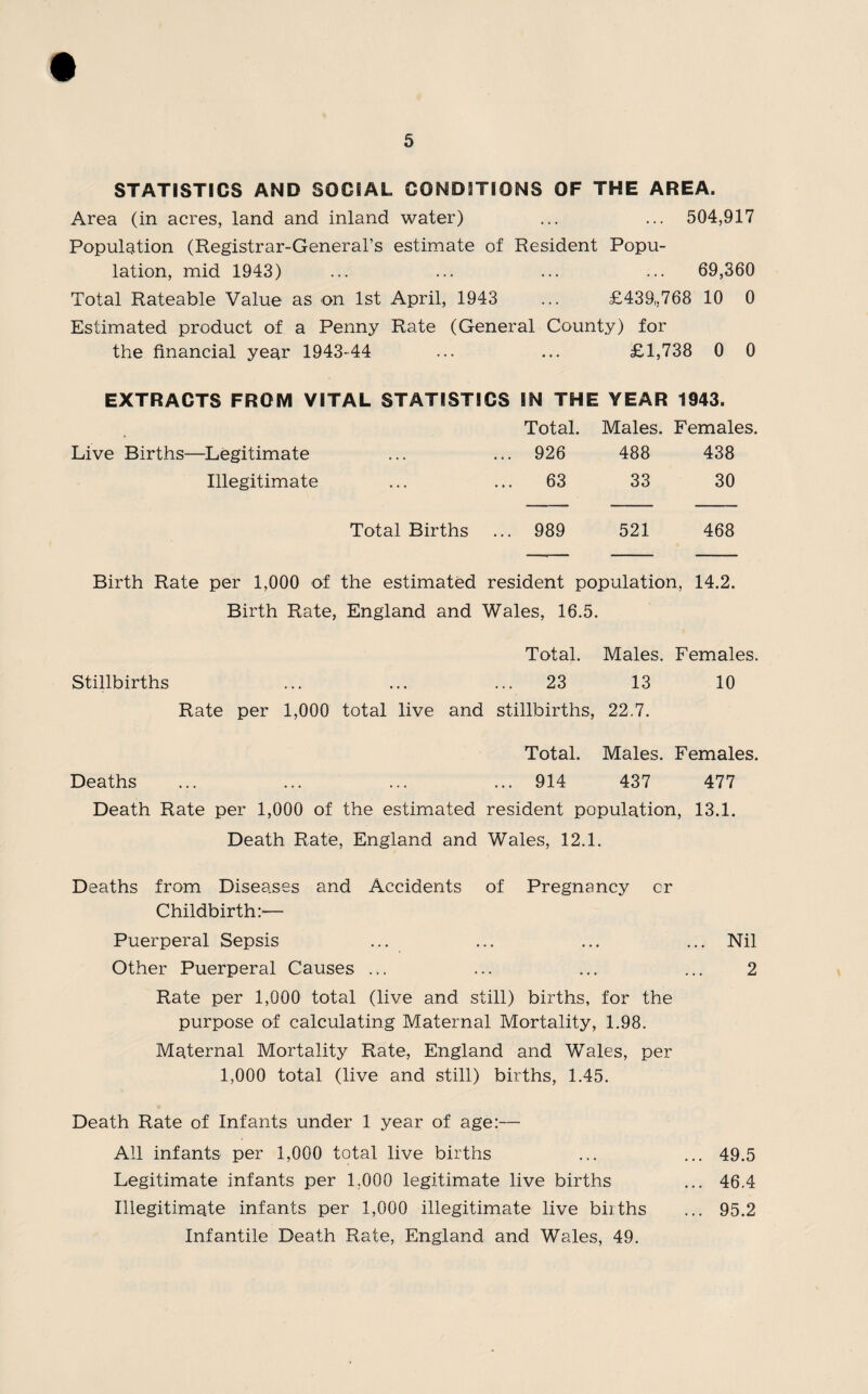 STATISTICS AND SOCIAL CONDITIONS OF THE AREA. Area (in acres, land and inland water) ... ... 504,917 Population (Registrar-General’s estimate of Resident Popu¬ lation, mid 1943) ... ... ... ... 69,360 Total Rateable Value as on 1st April, 1943 ... £439,,768 10 0 Estimated product of a Penny Rate (General County) for the financial year 1943-44 ... ... £1,738 0 0 EXTRACTS FROM VITAL STATISTICS IN THE YEAR 1943. Total. Males. Females. Live Births—Legitimate ... 926 488 438 Illegitimate 63 33 30 Total Births ... 989 521 468 Birth Rate per 1,000 of the estimated resident population, 14.2. Birth Rate, England and Wales, 16.5. Total. Males. Females Stillbirths ... 23 13 10 Rate per 1,000 total live and stillbirths, 22.7. Total. Males. Females, Deaths ... 914 437 477 Death Rate per 1,000 of the estimated resident population, 13.1. Death Rate, England and Wales, 12.1. Deaths from Diseases and Accidents of Pregnancy cr Childbirth:— Puerperal Sepsis ... ... ... ... Nil Other Puerperal Causes ... ... ... ... 2 Rate per 1,000 total (live and still) births, for the purpose of calculating Maternal Mortality, 1.98. Maternal Mortality Rate, England and Wales, per 1,000 total (live and still) births, 1.45. Death Rate of Infants under 1 year of age:— All infants per 1,000 total live births ... ... 49.5 Legitimate infants per 1,000 legitimate live births ... 46.4 Illegitimate infants per 1,000 illegitimate live births ... 95.2 Infantile Death Rate, England and Wales, 49.