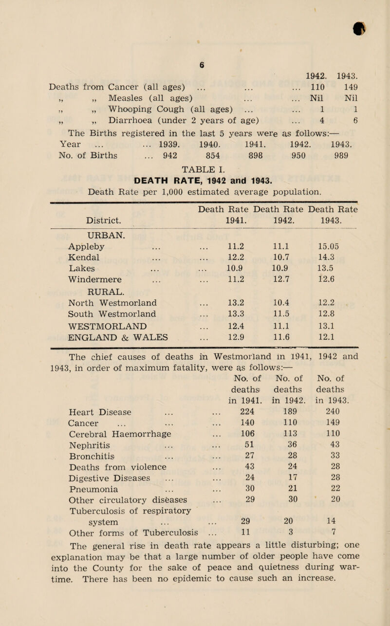 t 6 Deaths from Cancer (all ages) „ „ Measles (all ages) ,, Whooping Cough (all ages) „ ,, Diarrhoea (under 2 years of age) 1942. 1943. 110 149 Nil Nil 1 1 4 6 The Births registered in the last 5 years were as follows:— Year ... ... 1939. 1940. 1941. 1942. 1943. No. of Births ... 942 854 898 950 989 TABLE I. DEATH RATE, 1942 and 1943. Death Rate per 1,000 estimated average population. District. Death Rate 1941. Death Rate 1942. Death Rate 1943. URBAN. Appleby . . • 11.2 11.1 15.05 Kendal • • . 12.2 10.7 14.3 Lakes • . • 10.9 10.9 13.5 Windermere . . . 11.2 12.7 12.6 RURAL. North Westmorland • • • 13.2 10.4 12.2 South Westmorland . . . 13.3 11.5 12.8 WESTMORLAND . . . 12.4 11.1 13.1 ENGLAND & WALES ... 12.9 11.6 12.1 The chief causes of deaths in 1943, in order of maximum fatality, Westmorland in 1941, were as follows:— No. of No. of deaths deaths in 1941. in 1942. 1942 and No. of deaths in 1943. Heart Disease 224 189 240 Cancer 140 110 149 Cerebral Haemorrhage 106 113 110 Nephritis 51 36 43 Bronchitis 27 28 33 Deaths from violence 43 24 28 Digestive Diseases 24 17 28 Pneumonia 30 21 22 Other circulatory diseases Tuberculosis of respiratory 29 30 20 system 29 20 14 Other forms of Tuberculosis . 11 3 7 The general rise in death rate appears a little disturbing; one explanation may be that a large number of older people have come into the County for the sake of peace and quietness during war¬ time. There has been no epidemic to cause such an increase.