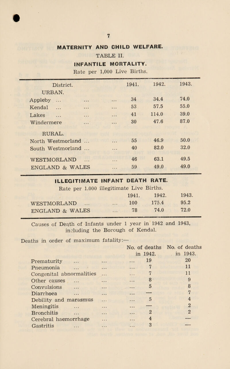 MATERNITY AND CHILD WELFARE. TABLE II. INFANTILE MORTALITY. Rate per 1,000 Live Births. District. 1941. 1942. 1943. URBAN. Appleby ... 34 34.4 74.0 Kendal 53 57.5 55.0 Lakes 41 114.0 39.0 Windermere 30 47.6 87.0 RURAL. North Westmorland ... 55 46.9 50.0 South Westmorland ... 40 82.0 32.0 WESTMORLAND ... 46 63.1 49.5 ENGLAND & WALES 59 49.0 49.0 ILLEGITIMATE INFANT DEATH RATE. Rate per 1.000 illegitimate Live Births. 1941. 1942. 1943. WESTMORLAND ... 100 175.4 95.2 ENGLAND & WALES 78 74.0 72.0 Causes of Death of Infants under 1 year in 1942 and 1943, including the Borough of Kendal. Deaths in order of maximum fatality:- No. of deaths No. of deaths in 1942. in 1943. Prematurity 19 20 Pneumonia 7 11 Congenital abnormalities ... 7 11 Other causes 8 9 Convulsions 5 8 Diarrhoea — 7 Debility and marasmus 5 4 Meningitis — 2 Bronchitis 2 2 Cerebral haemorrhage 4 — Gastritis 3 —