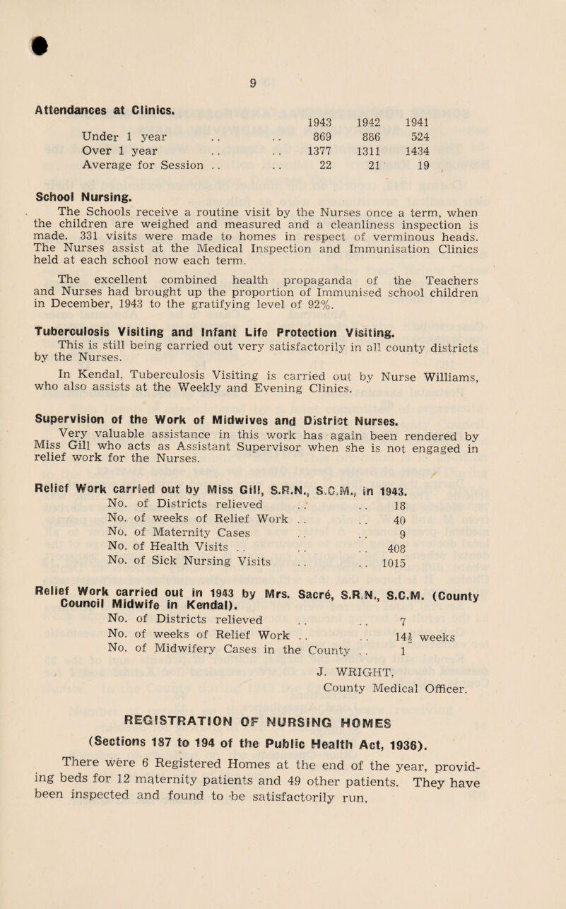 Attendances at Clinics. 1943 1942 1941 Under 1 year 869 886 524 Over 1 year 1377 1311 1434 Average for Session .. 22 21 19 Softool Nursing. The Schools receive a routine visit by the Nurses once a term, when the children are weighed and measured and a cleanliness inspection is made. 331 visits were made to homes in respect of verminous heads. The Nurses assist at the Medical Inspection and Immunisation Clinics held at each school now each term. The excellent combined health propaganda of the Teachers and Nurses had brought up the proportion of Immunised school children in December, 1943 to the gratifying level of 92%. Tuberculosis Visiting and Infant Life Protection Visiting. This is still being carried out very satisfactorily in all county districts by the Nurses. In Kendal, Tuberculosis Visiting is carried out by Nurse Williams, who also assists at the Weekly and Evening Clinics. Supervision of the Work of Midwives and District Nurses. Very valuable assistance in this work has again been rendered by Miss Gill who acts as Assistant Supervisor when she is not engaged in relief work for the Nurses. Relief Work carried out by Miss Gill, S.R.N.s S.C.M., in 1943. No. of Districts relieved . . . . 18 No. of weeks of Relief Work . . . . 40 No. of Maternity Cases . . . . 9 No. of Health Visits . . . . . . 408 No. of Sick Nursing Visits . . . . 1015 Relief Work carried out in 1943 by Mrs. Sacre, S.R.N., S.C.M. (County Council Midwife in Kendal). No. of Districts relieved . . . . 7 No. of weeks of Relief Work . . . . 141 weeks No. of Midwifery Cases in the County .. 1 J. WRIGHT, County Medical Officer. REGISTRATION OF NURSING HOMES (Sections 187 to 194 of the Public Health Act, 1936). There were 6 Registered Homes at the end of the year, provid¬ ing beds for 12 maternity patients and 49 other patients. They have been inspected and found to be satisfactorily run.