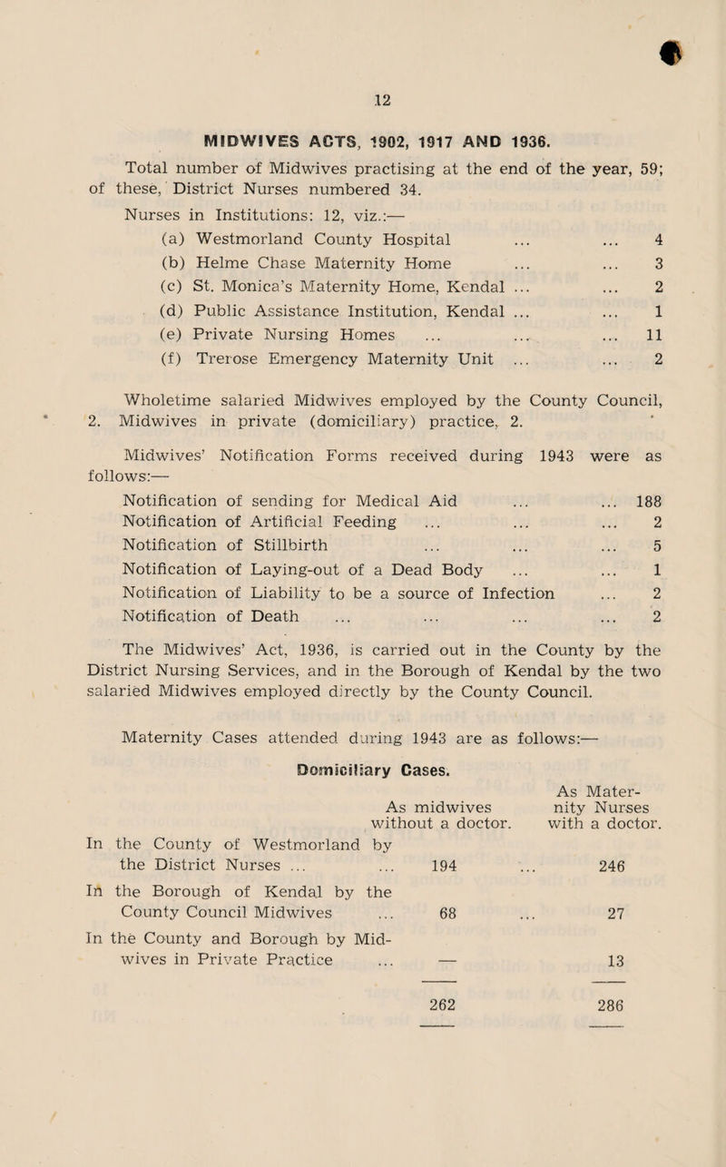 IVliBWIVES ACTS, 1902, 1917 AMD 1936. Total number of Midwives practising at the end of the year, 59; of these, District Nurses numbered 34. Nurses in Institutions: 12, viz.:— (a) Westmorland County Hospital ... ... 4 (b) Helme Chase Maternity Home ... ... 3 (c) St. Monica’s Maternity Home, Kendal ... ... 2 (d) Public Assistance Institution, Kendal ... ... 1 (e) Private Nursing Homes ... ... ... 11 (f) Trerose Emergency Maternity Unit ... ... 2 Wholetime salaried Midwives employed by the County Council, 2. Midwives in private (domiciliary) practice, 2. Midwives’ Notification Forms received during 1943 were as follows:— Notification of sending for Medical Aid ... ... 188 Notification of Artificial Feeding ... ... ... 2 Notification of Stillbirth ... ... ... 5 Notification of Laying-out of a Dead Body ... ... 1 Notification of Liability to be a source of Infection ... 2 Notification of Death ... ... ... ... 2 The Midwives’ Act, 1936, is carried out in the County by the District Nursing Services, and in the Borough of Kendal by the two salaried Midwives employed directly by the County Council. Maternity Cases attended during 1943 are as follows:— Domiciliary Cases. As Mater- As midwives nity Nurses without a doctor. with a doctor. In the County of Westmorland the District Nurses ... by 194 246 In the Borough of Kendal by County Council Midwives the 68 27 In the County and Borough by Mid¬ wives in Private Practice 13 262 286