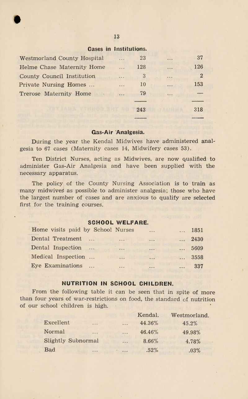 Cases in Institutions. Westmorland County Hospital 23 37 Helme Chase Maternity Home 128 126 County Council Institution 3 2 Private Nursing Homes ... 10 153 Trerose Maternity Home 79 . — 243 318 Gas-Air Analgesia. During the year the Kendal Midwives have administered anal¬ gesia to 67 cases (Maternity cases 14, Midwifery cases 53). Ten District Nurses, acting as Midwives, are now qualified to administer Gas-Air Analgesia and have been supplied with the necessary apparatus. The policy of the County Nursing Association is to train as many midwives as possible to administer analgesia; those who have the largest number of cases and are anxious to qualify are selected first for the training courses. SCHOOL WELFARE. Home visits paid by School Nurses ... ... 1851 Dental Treatment ... ... ... ... 2430 Dental Inspection ... ... ... ... 5609 Medical Inspection ... ... ... ... 3558 Eye Examinations ... ... ... ... 337 NUTRITION IN SCHOOL CHILDREN. From the following table it can be seen that in spite of more than four years of war-restrictions on food, the standard of nutrition of our school children is high. Kendal. Westmorland. Excellent 44.36% 45.2% Normal 46.46% 49.98% Slightly Subnormal 8.66% 4.78% Bad • ... .52% .03%