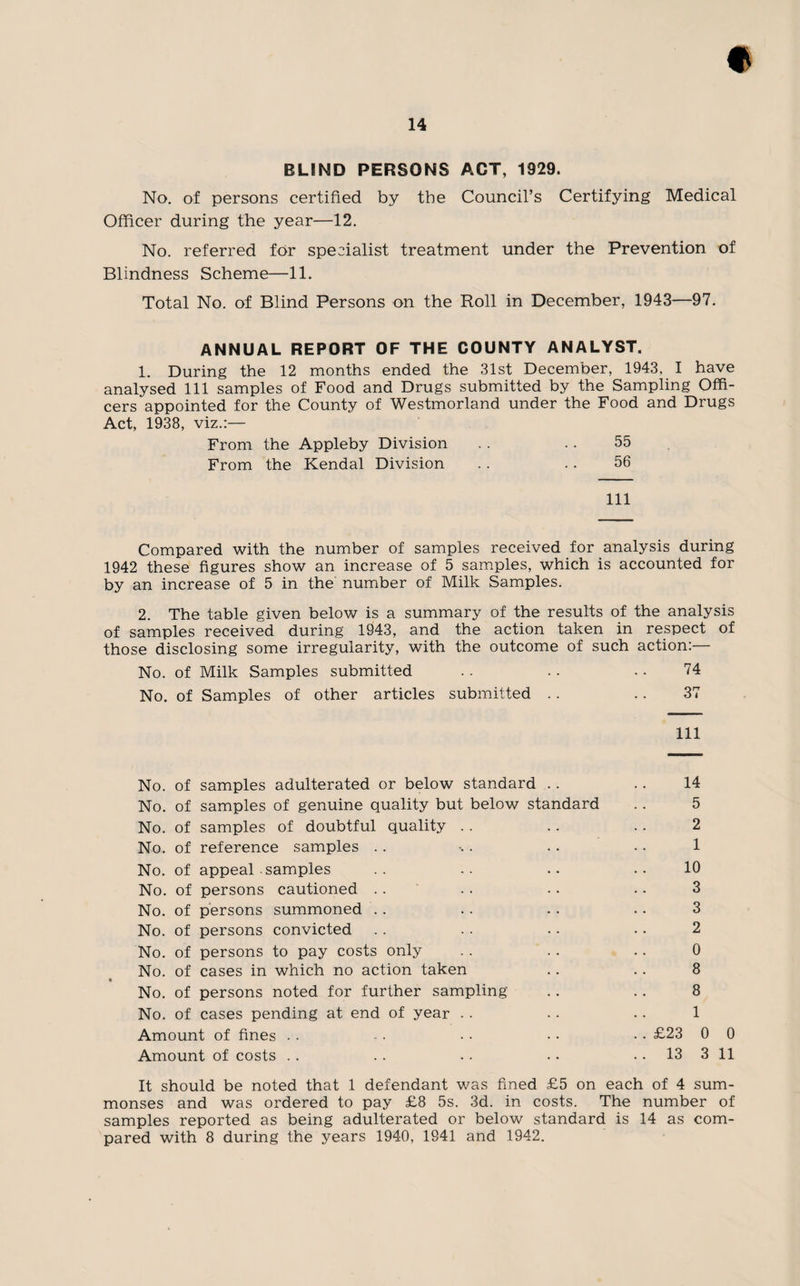 BLIND PERSONS ACT, 1929. No. of persons certified by the Council’s Certifying Medical Officer during the year—12. No. referred for specialist treatment under the Prevention of Blindness Scheme—11. Total No. of Blind Persons on the Roll in December, 1943—97. ANNUAL REPORT OF THE COUNTY ANALYST. 1. During the 12 months ended the 31st December, 1943, I have analysed 111 samples of Food and Drugs submitted by the Sampling Offi¬ cers appointed for the County of Westmorland under the Food and Drugs Act, 1938, viz.:— From the Appleby Division . . .. 55 From the Kendal Division .. .. 56 111 Compared with the number of samples received for analysis during 1942 these figures show an increase of 5 samples, which is accounted for by an increase of 5 in the number of Milk Samples. 2. The table given below is a summary of the results of the analysis of samples received during 1943, and the action taken in respect of those disclosing some irregularity, with the outcome of such action:— No. of Milk Samples submitted . . . . .. 74 No. of Samples of other articles submitted .. .. 37 111 No. of samples adulterated or below standard .. No. of samples of genuine quality but below standard No. of samples of doubtful quality No. of reference samples No. of appeal samples No. of persons cautioned No. of persons summoned No. of persons convicted No. of persons to pay costs only No. of cases in which no action taken No. of persons noted for further sampling No. of cases pending at end of year Amount of fines Amount of costs 14 5 2 1 10 3 3 2 0 8 8 1 £23 0 0 13 3 11 It should be noted that 1 defendant was fined £5 on each of 4 sum¬ monses and was ordered to pay £8 5s. 3d. in costs. The number of samples reported as being adulterated or below standard is 14 as com¬ pared with 8 during the years 1940, 1941 and 1942.