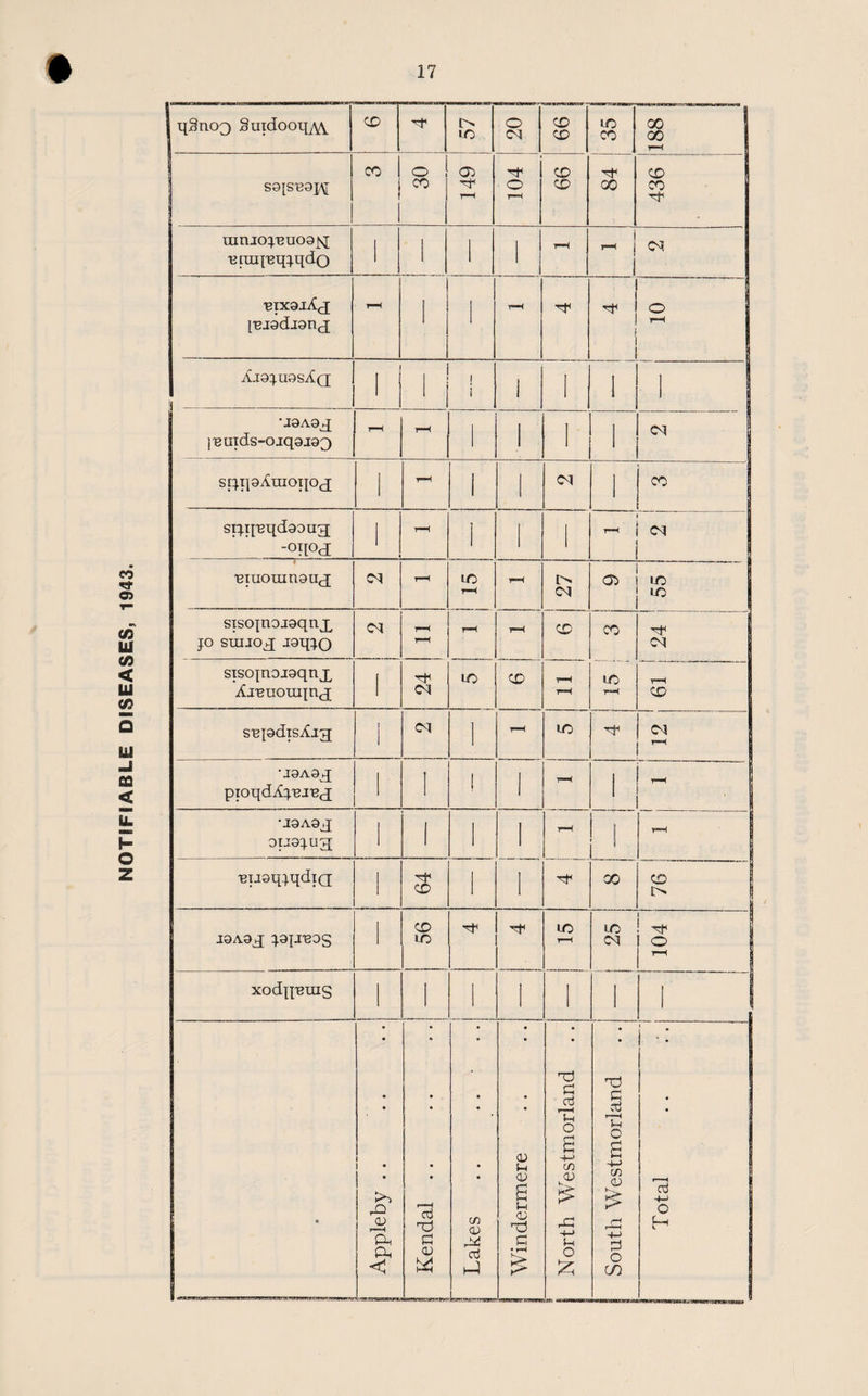 NOTIFIABLE DISEASES, 1943. I qSnoQ Suidooii^Y cd H1 ip o pi CD CD ip CO oo 00 r-H soisbo]^; CO 1 1 ! o CO a> r-H o 1—1 CD CD H1 co 436 uiruoj.Buo9^ Tquq'eqjqdo 1 1 1 1 r-H rH pi 'BIX9jXc[ I'BJ9dj9tl(J rH 1 1 r-H H H1 o rH A-I9J.U9S/CQ 1 1 ! 1 1 1 l 1 U9A9^J jBuids-ojqgjg^ r-H T—( 1 1 1 1 pi PI sp.ijeqd99ug; T—1 1 l 1 ^ i pi 'BIUOUia9U(£ rH lO r-H rH CM Gd p p sisojnoigqnx jo suijox JaqiO CM rH rH tH CD CO p rH PI sisojnojgqnx Ai'euoiiqnc[ I h pi P CD r-H rH rH CD s^pdisAig 1 1 PI 1 r-H P CM rH •J9A9X pxoqdXj.'BJBX 1 l | 1 r-H 1 rH •J9A9X 9U9JU3 1 l 1 1 r-H 1 rH ^xjgqjqdiQ 1 CD 1 1 CO CD t> I9A9X jgjJ'BOS 1 CD IP P rH p PI H1 O rH xodq-eras 1 1 1 1 1 1 i • t 1 • rQ <D r-H Ph Ph *< j Kendal . . C/2 <D cd h4 | Windermere 1 | North Vvrestmorland 1 South Westmorland 1 *73 +-> o H Mmmnni) nwwnn^nwsium