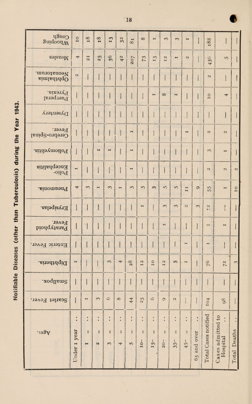 Notifiable Diseases (other than Tuberculosis) during the Year 1943. qSnoQ ■--- o oo 00 m GO M W n Tt- •ranjo^'enoa^j <N BixgjXj I'BJ9d.ian.c[ •J9A9q puids-ojq9J93 si^qeqdgoug; -oipd •,Binoinn9ucj M in Hi •s,epdisXj3 1 1 1 1 i 1 M 1 CO CO <N CO 04 H 1 > t 1 J9A9^J pioqdXq.Bj^ l 1 1 1 i 1 ! 1 H 1 1 1 M M 1 U9A9J; DTJ9^U3 1 1 1 1 i 1 1 1 1 ! H i M 1 1 •■BU9q^qdiQ . . . H 1 1 CO Tf- oo N 04 w o H 04 H in M 1 VO <N ro •xodq'Buis 1 1 1 1 i 1 i 1 l 1 1 1 1 1 i 'J9A03; ^9[JB0g 1 M CO vO oo Th tJ- u~> 01 1 o M vO Ov N 1 1 O M 00 cn i 1 i *S9^Y Under i year W <N CO in 1 in M • 1 ■ o 1 in CO 1 to t-i 0) > o X) 0 aJ m vO 1 Total Cases notified Cases admitted to Hospital | Total Deaths