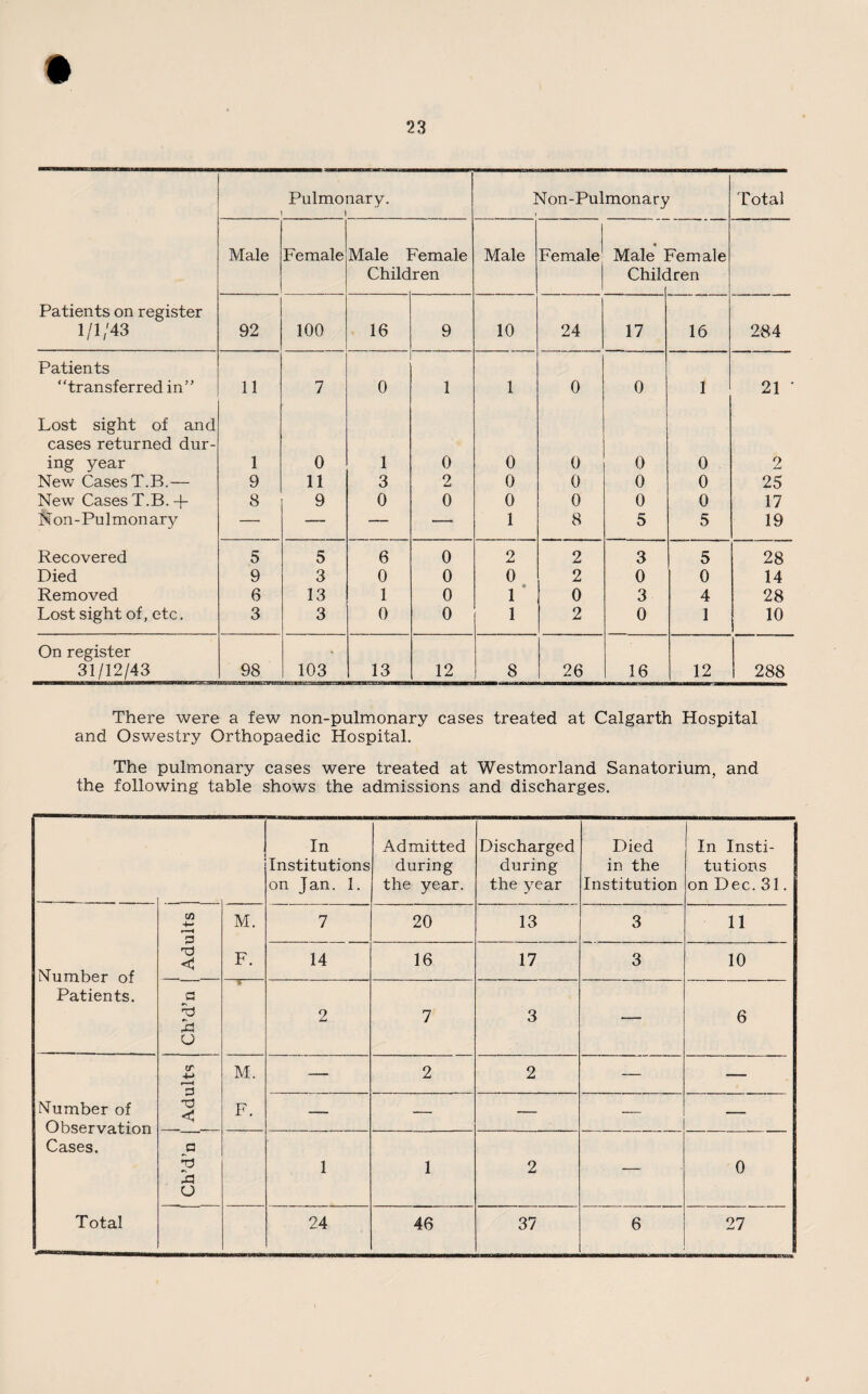 Patients on register 1/1/43 Pulmonary. 1 1 Non-Pulmonary Total Male Female Male 1 Child female ren Male Female Male ] Chile 7emale Iren 92 100 16 9 10 24 17 16 284 Patients “transferred in” 11 7 0 1 1 0 0 1 21 • Lost sight of and cases returned dur- ing year 1 0 1 0 0 0 0 0 2 New Cases T.B.— 9 11 3 2 0 0 0 0 25 New Cases T.B. -f- 8 9 0 0 0 0 0 0 17 Non-Pulmonary — — — — 1 8 5 5 19 Recovered 5 5 6 0 2 2 3 5 28 Died 9 3 0 0 0 2 0 0 14 Removed 6 13 1 0 1 0 3 4 28 Lost sight of, etc. 3 3 0 0 1 2 0 1 10 On register • 31/12/43 98 103 13 12 8 26 16 12 288 There were a few non-pulmonary cases treated at Calgarth Hospital and Oswestry Orthopaedic Hospital. The pulmonary cases were treated at Westmorland Sanatorium, and the following table shows the admissions and discharges. In Institutions on Jan. 1. Admitted during the year. Discharged during the year Died in the Institution In Insti¬ tutions on Dec. 31. CO 4- < P M. 7 20 13 3 11 Number of Patients. d < F. 14 16 17 3 10 a 'b h U TV 2 7 3 — 6 tr 4-> rH P M. — 2 2 — — Number of Observation Cases. Xj < F. — — — — — a 'b Xi O 1 1 2 — 0 Total 24 46 37 6 27