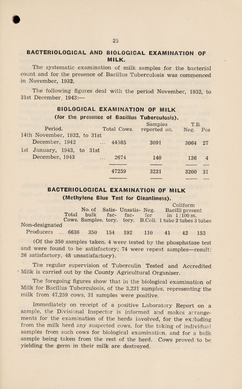 BACTERIOLOGICAL AND BIOLOGICAL EXAMINATION OF MILK. The systematic examination of milk samples for the bacterial count and for the presence of Bacillus Tuberculosis was commenced in November, 1932. The following figures deal with the period November, 1932, to 31st December, 1943:— BIOLOGICAL EXAMINATION OF MILK (for the presence of Bacillus Tuberculosis). Period. Total Cows. Samples reported on. T.B. Neg. Pos 14th November, 1932, to December, 1942 31st .. 44585 3091 3064 27 1st January, 1943, to December, 1943 31st 2674 140 136 4 47259 3231 3200 31 BACTERIOLOGICAL EXAMINATION OF MILK (Methylene Blue Test for Cleanliness). Coliform No. of Satis- Unsatis- Neg. Bacilli present Total bulk fac- fac- for in l/100m. Cows. Samples, tory. tory. B.Coli. 1 tube 2 tubes 3 tubes Non-designated Producers ... 6636 350 154 192 110 41 42 153 (Of the 350 samples taken. 4 were tested by the phosphatase test and were found to be satisfactory; 74 were repeat samples—result: 26 satisfactory, 48 unsatisfactory). The regular supervision of Tuberculin Tested and Accredited * Milk is carried out by the County Agricultural Organiser. The foregoing figures show that in the biological examination of Milk for Bacillus Tuberculosis, of the 3,231 samples, representing the milk from 47,259 cows, 31 samples were positive. Immediately on receipt of a positive Laboratory Report on a sample, the Divisional Inspector is informed and makes arrange¬ ments for the examination of the herds involved, for the excluding from the milk herd any suspected cows, for the taking of individual samples from such cows for biological examination, and for a bulk sample being taken from the rest of the herd. Cows proved to be yielding the germ in their milk are destroyed.