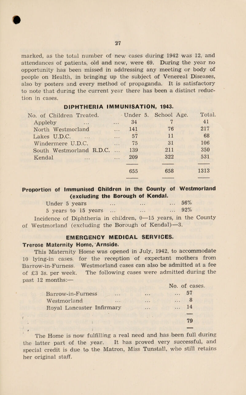 marked, as the total number of new cases during 1942 was 12, and attendances of patients, old and new, were 69. During the year no opportunity has been missed in addressing any meeting or body of people on Health, in bringing up the subject of Venereal Diseases, also by posters and every method of propaganda. It is satisfactory to note that during the current year there has been a distinct reduc¬ tion in cases. DIPHTHERIA IMMUNISATION, 1943. No. of Children Treated. Under 5. School Age. Total Appleby 34 7 41 North Westmorland 141 76 217 Lakes U.D.C. 57 11 68 Windermere U.D.C. 75 31 106 South Westmorland R.D.C. ... 139 211 350 Kendal 209 322 531 655 658 1313 Proportion of Immunised Children in the County of Westmorland (excluding the Borough of Kendal. Under 5 years ... ... ••• 56% 5 years to 15 years ... ... ... 92% Incidence of Diphtheria in children, 0—15 years, in the County of Westmorland (excluding the Borough of Kendal)—3. EMERGENCY MEDICAL SERVICES. Trerose Maternity Home, Arnside. This Maternity Home was opened in July, 1942, to accommodate 10 lying-in cases, for the reception of expectant mothers from Barrow-in-Furness. Westmorland cases can also be admitted at a fee of £3 3s. per week. The following cases were admitted during the past 12 months:— No. of cases. Barrow-in-Furness ... ... ... 57 Westmorland ••• ... ••• 8 Royal Lancaster Infirmary ... ... 14 The Home is now fulfilling a real need and has been full during the latter part of the year. It has proved very successful, and special credit is due to the Matron, Miss Tunstall, who still retains her original staff.
