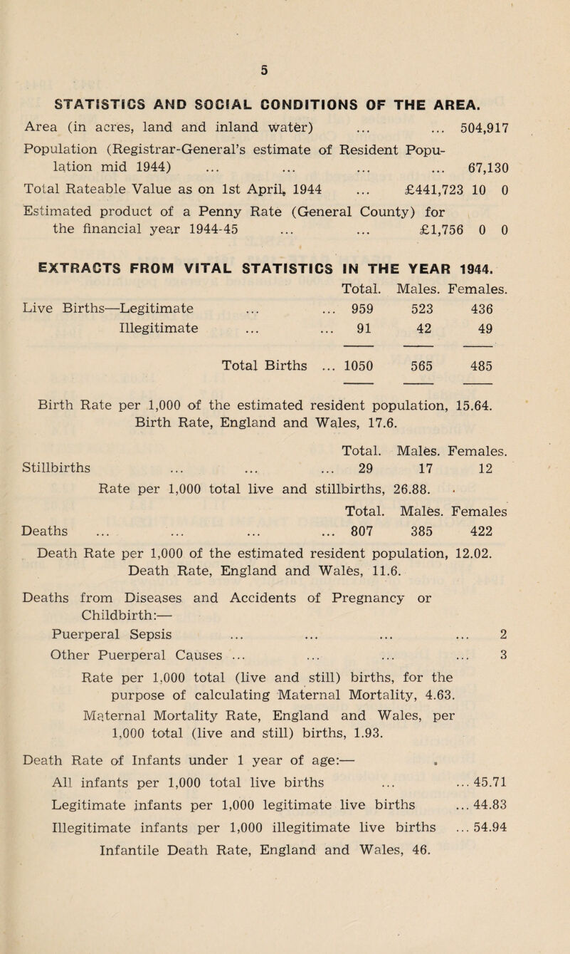 STATISTICS AND SOCIAL CONDITIONS OF THE AREA. Area (in acres, land and inland water) ... ... 504,917 Population (Registrar-General’s estimate of Resident Popu¬ lation mid 1944) ... ... ... ... 67,130 Total Rateable Value as on 1st April* 1944 ... £441,723 10 0 Estimated product of a Penny Rate (General County) for the financial year 1944-45 ... ... £1,756 0 0 EXTRACTS FROM VITAL STATISTICS IN THE YEAR 1944. Total. Males. Females. Live Births—Legitimate ... ... 959 523 436 Illegitimate ... ... 91 42 49 Total Births ... 1050 565 485 Birth Rate per 1,000 of the estimated resident population, 15.64. Birth Rate, England and Wales, 17.6. Total. Males. Females. Stillbirths ... ... ... 29 17 12 Rate per 1,000 total live and stillbirths, 26.88. Total. Males. Females Deaths ... ... ... ... 807 385 422 Death Rate per 1,000 of the estimated resident population, 12.02. Death Rate, England and Wales, 11.6. Deaths from Diseases and Accidents of Pregnancy or Childbirth:— Puerperal Sepsis ... ... ... ... 2 Other Puerperal Causes ... ... ... ... 3 Rate per 1.000 total (live and still) births, for the purpose of calculating Maternal Mortality, 4.63. Maternal Mortality Rate, England and Wales, per 1,000 total (live and still) births, 1.93. Death Rate of Infants under 1 year of age:— All infants per 1,000 total live births ... ...45.71 Legitimate infants per 1,000 legitimate live births ...44.83 Illegitimate infants per 1,000 illegitimate live births ...54.94 Infantile Death Rate, England and Wales, 46.