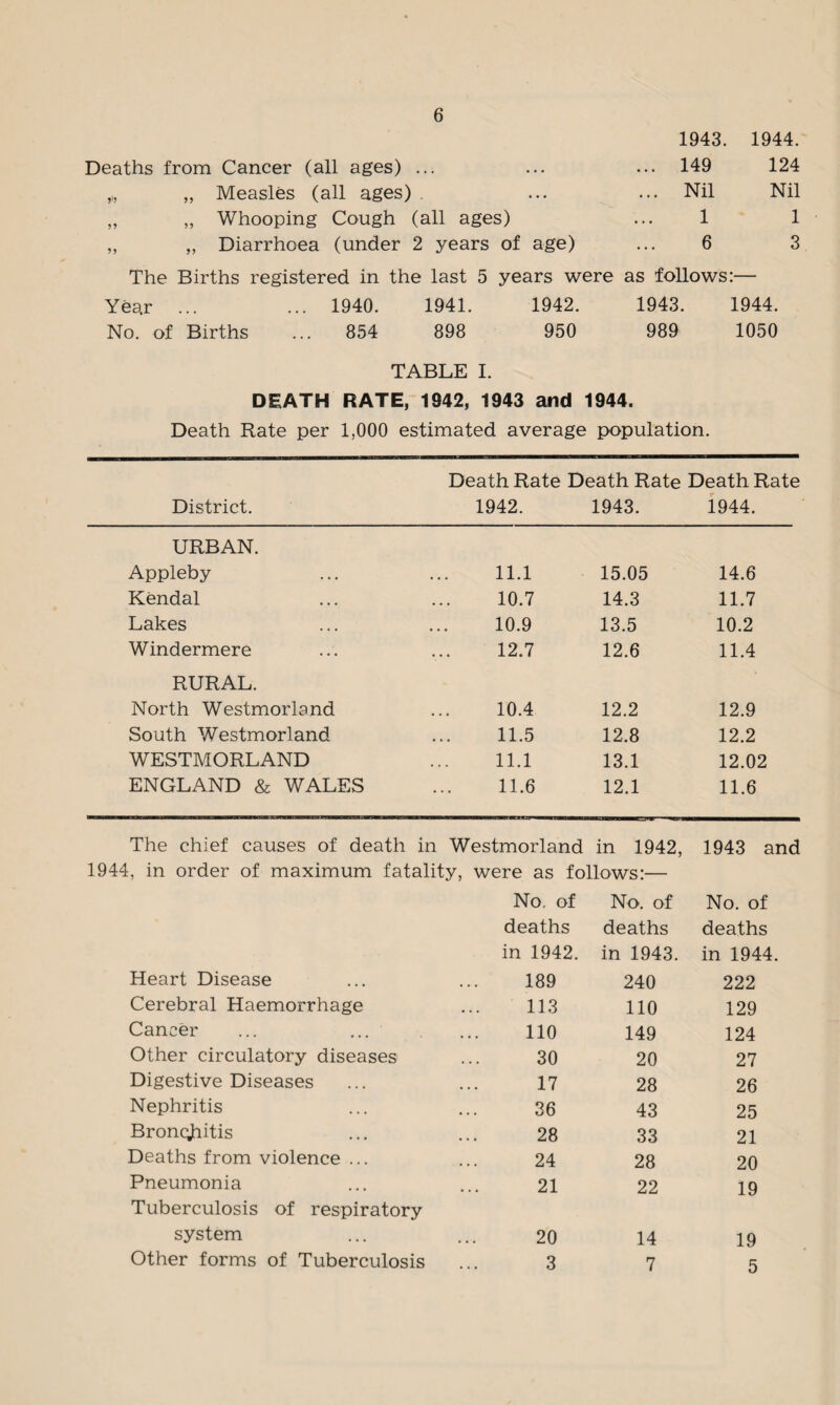 Deaths from Cancer (all ages) ... ,, Measles (all ages) ,, „ Whooping Cough (all ages) „ „ Diarrhoea (under 2 years of age) 1943. 1944. 149 124 Nil Nil 1 1 6 3 The Births registered in the last 5 years were as follows:— Year ... ... 1940. 1941. 1942. 1943. 1944. No. of Births ... 854 898 950 989 1050 TABLE I. DEATH RATE, 1942, 1943 and 1944. Death Rate per 1,000 estimated average population. Death Rate Death Rate Death Rate District. 1942. 1943. 1944. URBAN. Appleby 11.1 15.05 14.6 Kendal 10.7 14.3 11.7 Lakes 10.9 13.5 10.2 Windermere 12.7 12.6 11.4 RURAL. North Westmorland 10.4 12.2 12.9 South Westmorland 11.5 12.8 12.2 WESTMORLAND 11.1 13.1 12.02 ENGLAND & WALES 11.6 12.1 11.6 The chief causes of death in Westmorland in 1942, 1943 and 1944, in order of maximum fatality, were as follows:— Heart Disease Cerebral Haemorrhage Cancer Other circulatory diseases Digestive Diseases Nephritis Bronchitis Deaths from violence ... Pneumonia Tuberculosis of respiratory system Other forms of Tuberculosis No. of No. of No. of deaths deaths deaths in 1942. in 1943. in 1944. 189 240 222 113 110 129 110 149 124 30 20 27 17 28 26 36 43 25 28 33 21 24 28 20 21 22 19 20 14 19