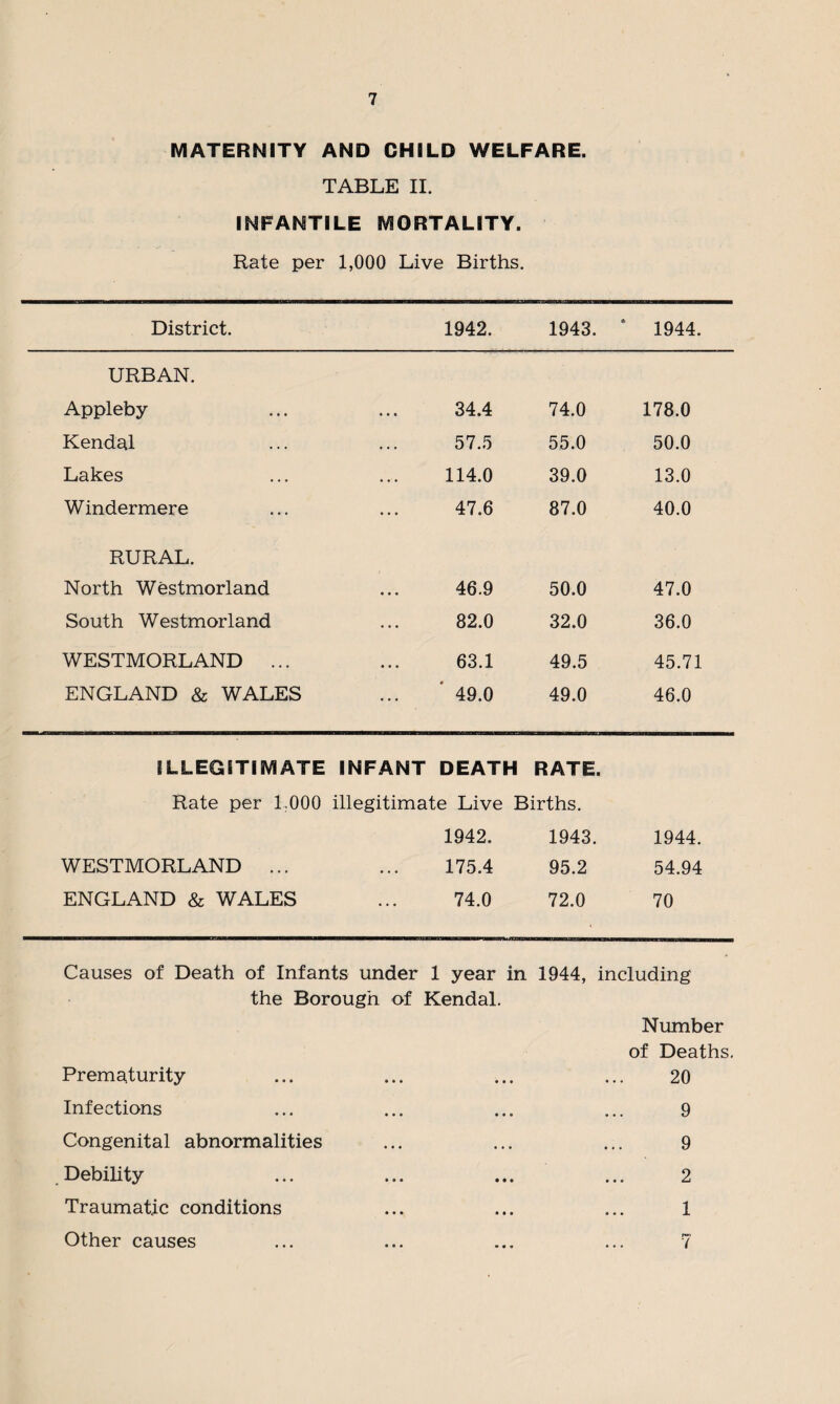 MATERNITY AND CHILD WELFARE. TABLE II. INFANTILE MORTALITY. Rate per 1,000 Live Births. District. 1942. 1943. 1944. URBAN. Appleby ... 34.4 74.0 178.0 Kendal . . . 57.5 55.0 50.0 Lakes . . . 114.0 39.0 13.0 Windermere • • • 47.6 87.0 40.0 RURAL. North Westmorland • • • 46.9 50.0 47.0 South Westmorland ... 82.0 32.0 36.0 WESTMORLAND ... 63.1 49.5 45.71 ENGLAND & WALES ... 49.0 49.0 46.0 ILLEGITIMATE INFANT DEATH RATE. Rate per 1,000 illegitimate Live 1942. Births. 1943. 1944. WESTMORLAND ... . . . 175.4 95.2 54.94 ENGLAND & WALES ... 74.0 72.0 70 Causes of Death of Infants under 1 year in 1944, including the Borough of Kendal. Prematurity Infections Congenital abnormalities Debility Traumatic conditions Other causes Number of Deaths. 20 9 9 2 1 7