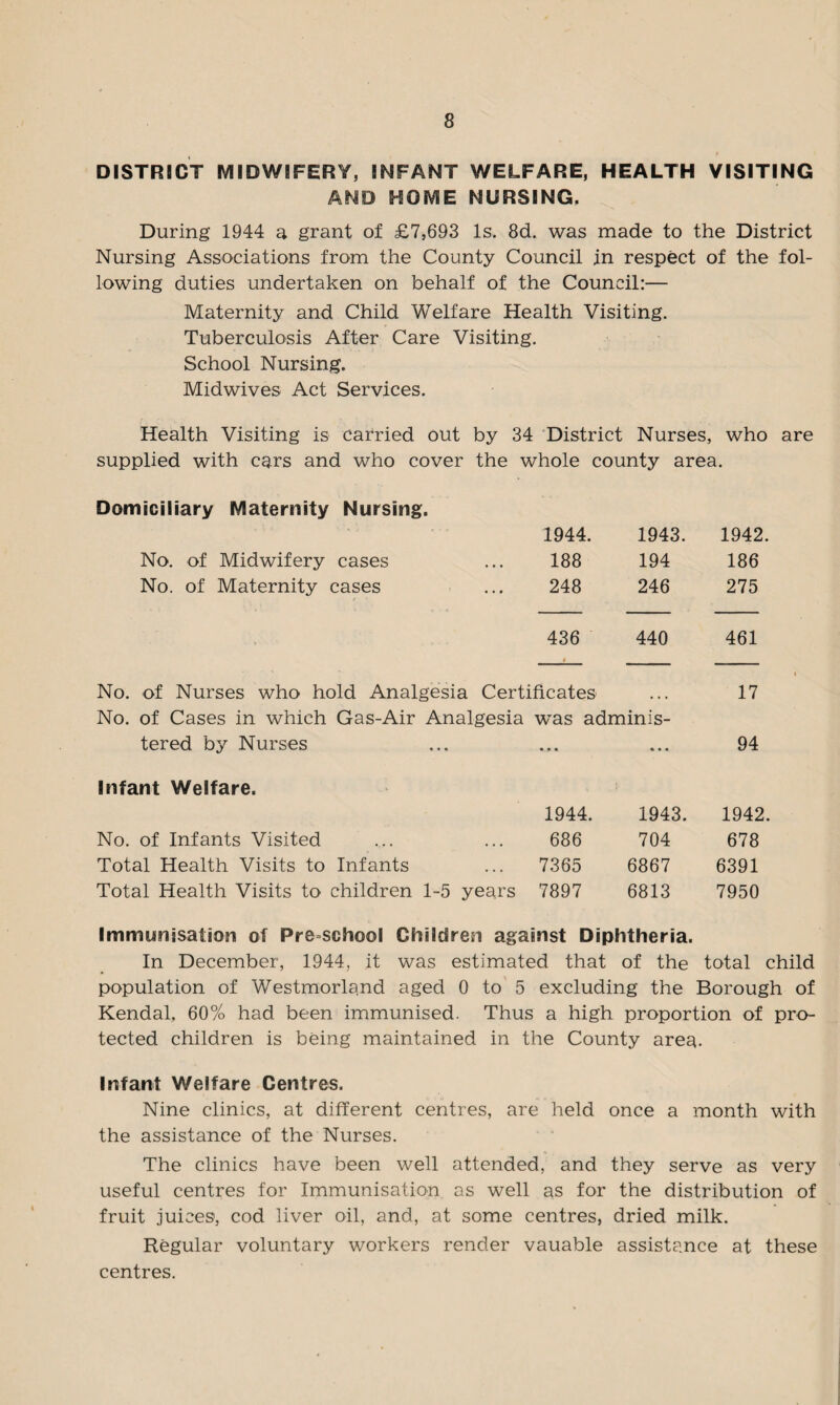 DISTRICT MIDWIFERY, INFANT WELFARE, HEALTH VISITING AND HOME NURSING. During 1944 a grant of £7,693 Is. 8d. was made to the District Nursing Associations from the County Council in respect of the fol¬ lowing duties undertaken on behalf of the Council:— Maternity and Child Welfare Health Visiting. Tuberculosis After Care Visiting. School Nursing. Midwives Act Services. Health Visiting is carried out by 34 District Nurses, who are supplied with cars and who cover the whole county area. Domiciliary Maternity Nursing. 1944. 1943. 1942 No. of Midwifery cases • • • 188 194 186 No. of Maternity cases ... 248 246 275 436 440 461 No. of Nurses who hold Analgesia Certificates . . . 17 No. of Cases in which Gas-Air Analgesia was adminis- tered by Nurses • .* • • • • 94 Infant Welfare. 1944. 1943. 1942 No. of Infants Visited 686 704 678 Total Health Visits to Infants 7365 6867 6391 Total Health Visits to children 1-5 years 7897 6813 7950 Immunisation of Pre school Children against Diphtheria. In December, 1944, it was estimated that of the total child population of Westmorland aged 0 to 5 excluding the Borough of Kendal, 60% had been immunised. Thus a high proportion of pro¬ tected children is being maintained in the County area. Infant Welfare Centres. Nine clinics, at different centres, are held once a month with the assistance of the Nurses. The clinics have been well attended, and they serve as very useful centres for Immunisation as well as for the distribution of fruit juices, cod liver oil, and, at some centres, dried milk. Regular voluntary workers render vauable assistance at these centres.