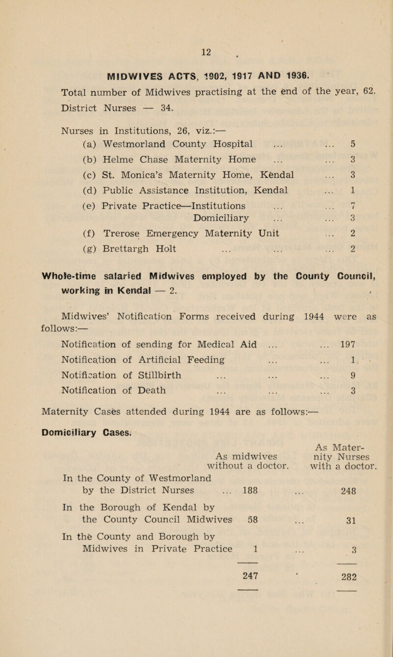 MIDWIVES ACTS, 1902, 1917 AND 1936. Total number of Midwives practising at the end of the year, 62. District Nurses — 34. Nurses in Institutions, 26, viz.:— (a) Westmorland County Hospital ... ... 5 (b) Helme Chase Maternity Home ... ... 3 (c) St. Monica’s Maternity Home, Kendal ... 3 (d) Public Assistance Institution, Kendal ... 1 (e) Private Practice—Institutions ... ... 7 Domiciliary ... ... 3 (f) Trerose Emergency Maternity Unit ... 2 (g) Brettargh Holt ... ... ... 2 WhoSe-time salaried Midwives employed by the County Council, working im Kendal — 2. Midwives’ Notification Forms received during 1944 were as follows:— Notification of sending for Medical Aid ... ... 197 Notification of Artificial Feeding ... ... 1 Notification of Stillbirth ... ... ... 9 Notification of Death ... ... ... 3 Maternity Cases attended during 1944 are as follows:— Domiciliary Cases. As midwives without a doctor. In the County of Westmorland by the District Nurses ... 188 In the Borough of Kendal by the County Council Midwives 58 As Mater¬ nity Nurses with a doctor. 248 31 1 3 In the County and Borough by Midwives in Private Practice 247 282