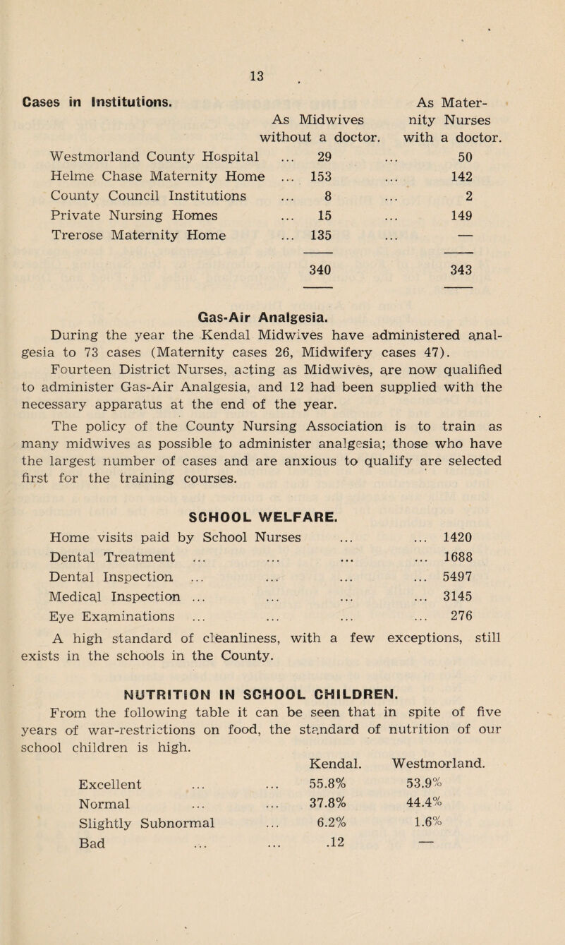 3S in Institutions. As Mater- As Midwives nity Nurses without a doctor. with a doctor. Westmorland County Hospital 29 50 Helme Chase Maternity Home 153 142 County Council Institutions 8 2 Private Nursing Homes 15 149 Trerose Maternity Home 135 — 340 343 Gas-Air Analgesia. During the year the Kendal Midwives have administered anal¬ gesia to 73 cases (Maternity cases 26, Midwifery cases 47). Fourteen District Nurses, acting as Midwives, are now qualified to administer Gas-Air Analgesia, and 12 had been supplied with the necessary apparatus at the end of the year. The policy of the County Nursing Association is to train as many midwives as possible to administer analgesia; those who have the largest number of cases and are anxious to qualify are selected first for the training courses. SCHOOL WELFARE. Home visits paid by School Nurses ... ... 1420 Dental Treatment ... ... ... ... 1688 Dental Inspection ... ... ... ... 5497 Medical Inspection ... ... ... ... 3145 Eye Examinations ... ... ... ... 276 A high standard of cleanliness, with a few exceptions, still exists in the schools in the County. NUTRITION IN SCHOOL CHILDREN. From the following table it can be seen that in spite of five years of war-restrictions on food, the standard of nutrition of our school children is high. Kendal. Westmorland. Excellent 55.8% 53.9% Normal 37.8% 44.4% Slightly Subnormal 6.2% 1.6% Bad .12 —