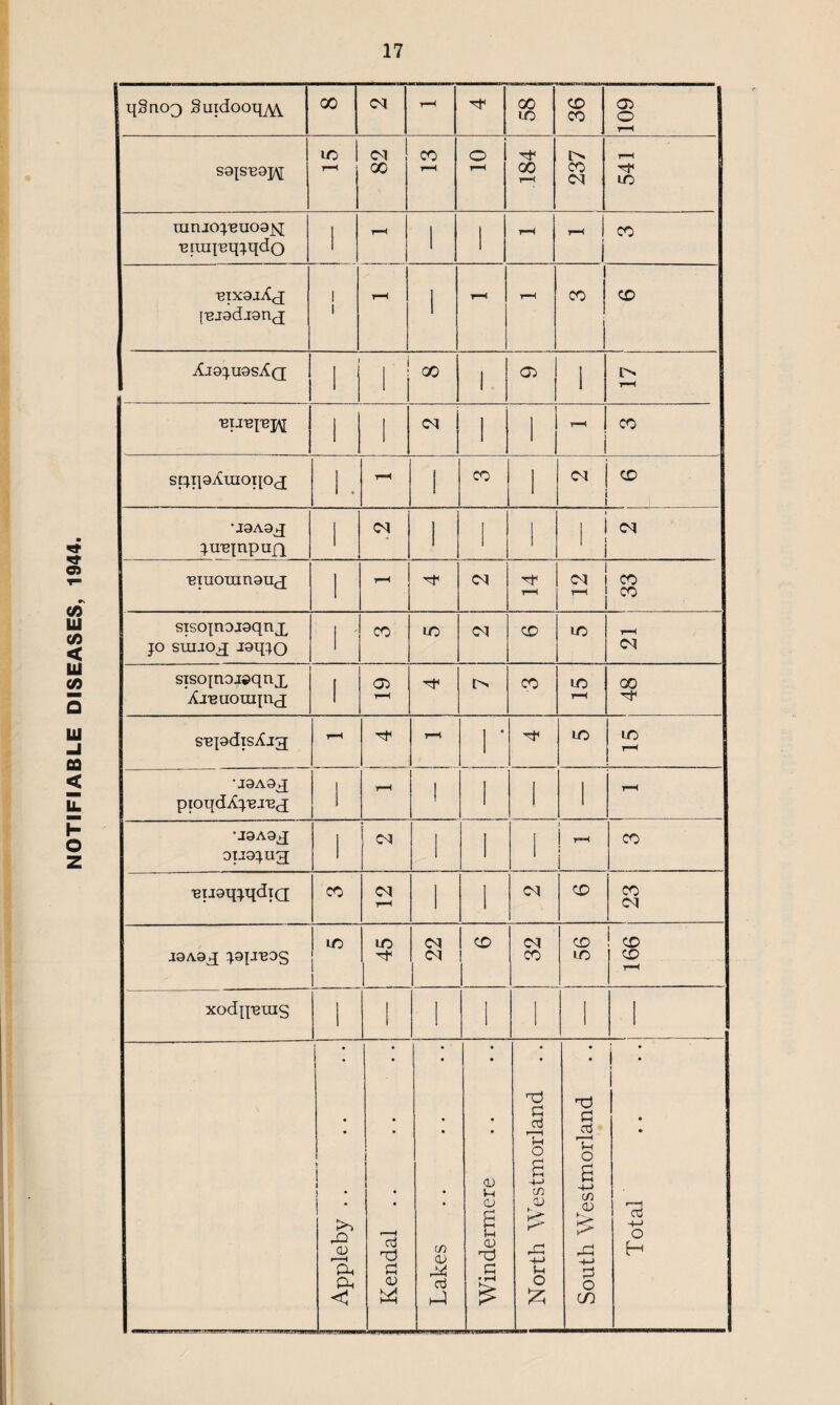 NOTIFIABLE DISEASES, 1944. qSno^ Suidooq^ 00 CM r-H 00 LO CD CO 05 o r-H S9^SE9J\[ 10 1 r-H CM 00 CO f—H o r—H 00 r—■( 237 T—( M1 LO raruoj'euogjq •etiujuqjqdo H T—H r-H CO ■eixgiX.q [Bjgdjgnj l r-H 1 T—i r-H CO CD AiOJUOS^Q 1 1 j 00 1 * 1 !> r-H CM i 1 CO stjqg^moqox 1. r-H 1 CO 1 CM CD •J9A9J jtrejnpujX ( CM 1 1 1 1 i 1 1 CM ■eiiiorangux 1 1-1 CM r-H CM CO CO siso^nojgqnx jo suiiox -isqjo 1 CO LO CM CD LO CM sisojnoj^qnx Xj'Buouqnx 1 05 CO LO r-H GO rf s'BpdisAjg r-H r-H 1 ’ M1 LO LO r-H •J9A9X pioqdXj'Bi'ex 1 r-H I 1 1 l r-H 'J9A9X 0IJ9JU3[ 1 CM 1 1 I r-H CO •BugqjqdiQ CO cm r-H 1 1 CM CD CO CM J9A9X jgp'BOS lO LO CM CM CD CM CO CD LO CD co r-H xodq'enis 1 1 1 1 1 1 * Appleby . . • • repu9}j --—---—-- cn CD M d (—4 Windermere North Westmorland South Westmorland Total