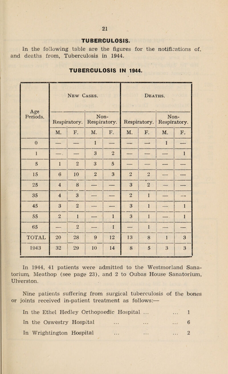 TUBERCULOSIS. In the following table are the figures for the notifications of. and deaths from, Tuberculosis in 1944. TUBERCULOSIS IN 1944. Age Periods. New C ASES. Deai ms. Respii *atory. No Respir n- atory. Respiratory. Non- Respiratory. M. F. M. F. M. F. M. F. 0 — — 1 — — —-* 1 — 1 —. — 3 2 — — — 1 5 1 2 3 5 — — — — 15 6 10 2 3 2 o ■— — 25 4 8 — — 3 2 — — 35 4 3 — — 2 1 — — 45 3 2 — — 3 1 — 1 55 2 1 — 1 3 1 —. 1 65 — 2 — 1 — 1 — — TOTAL 20 28 9 12 13 8 1 3 1943 32 29 10 14 8 5 3 3 rr„ In 1944, 41 patients were admitted to the Westmorland Sana¬ torium,. Meathop (see page 23), and 2 to Oubas House Sanatorium, Ulverston. Nine patients suffering from surgical tuberculosis of the bones or joints received in-patient treatment as follows:— In the Ethel Hedley Orthopaedic Hospital ... ... 1 In the Oswestry Hospital ... ... ... 6 In Wrightington Hospital ... ... ... 2