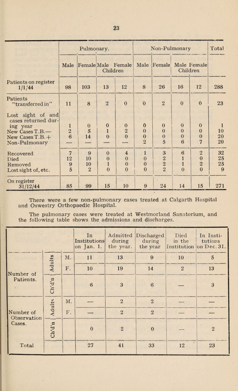Patients on register 1/1/44 Pulmonary. t i I Non-Pulmonary Total Male Female Male Female Children Male Female Male 1 Chile female Iren 98 103 13 12 8 26 16 12 288 Patients “transferred in” 11 8 2 0 0 2 0 0 23 Lost sight of and cases returned dur- ing year 1 0 0 0 0 0 0 0 1 New Cases T.B.— 2 5 1 2 0 0 0 0 10 New Cases T.B. -f- 6 14 0 0 0 0 0 0 20 Non - Pu 1 mon ar y — — — — 2 5 6 7 20 Recovered 7 9 0 4 1 3 6 2 32 Died 12 10 0 0 0 2 1 0 25 Removed 9 10 1 0 0 2 1 2 25 Lost sight of, etc. 5 2 • 0 0 0 2 0 t 0 9 i On register I 31/12/44 85 99 15 10 9 24 14 15 271 There were a few non-pulmonary cases treated at Calgarth Hospital and Oswestry Orthopaedic Hospital. The pulmonary cases were treated at Westmorland Sanatorium, and the following table shows the admissions and discharges. i In Institutions on Jan. 1. Admitted during the year. Discharged during the year Died in the Institution In Insti¬ tutions on Dec. 31. C/5 4- P M. 11 13 9 10 5 Number of Patients. < F. 10 19 14 2 13 Ch’d’n j 6 3 6 — 3 cr 4-* r—< M. — 2 2 — — Number of Observation Cases. •d < F. — 2 2 — — a 'd A O 0 2 0 — 2 .