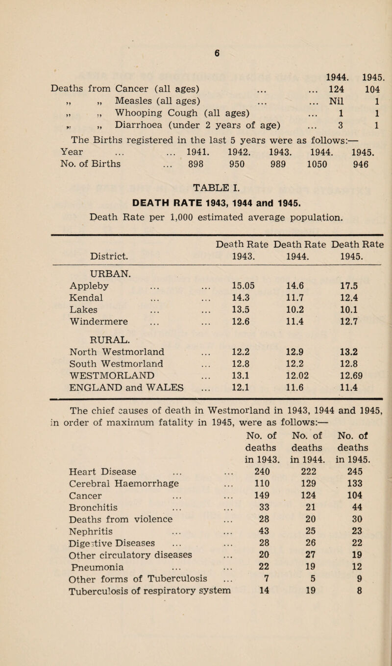Deaths from Cancer (all ages) „ „ Measles (all ages) „ Whooping Cough (all ages) „ „ Diarrhoea (under 2 years of age) 1944. 1945. 124 104 Nil 1 1 1 3 1 The Births registered in the last 5 years were as follows:— Year ... ... 1941. 1942. 1943. 1944. 1945. No. of Births ... 898 950 989 1050 946 TABLE I. DEATH RATE 1943, 1944 and 1945. Death Rate per 1,000 estimated average population. District. Death Rate Death Rate Death Rate 1943. 1944. 1945. URBAN. Appleby 15.05 14.6 17.5 Kendal 14.3 11.7 12.4 Lakes 13.5 10.2 10.1 Windermere 12.6 11.4 12.7 RURAL. North Westmorland 12.2 12.9 13.2 South Westmorland 12.8 12.2 12.8 WESTMORLAND 13.1 12.02 12.69 ENGLAND and WALES 12.1 11.6 11.4 The chief causes of death in Westmorland in 1943, 1944 and 1945, in order of maximum fatality in 1945, were as follows:— No. of No. of No. of deaths deaths deaths in 1943. in 1944. in 1945. Heart Disease 240 222 245 Cerebral Haemorrhage 110 129 133 Cancer 149 124 104 Bronchitis 33 21 44 Deaths from violence 28 20 30 Nephritis 43 25 23 Digestive Diseases 28 26 22 Other circulatory diseases 20 27 19 Pneumonia 22 19 12 Other forms of Tuberculosis 7 5 9 Tuberculosis of respiratory system 14 19 8