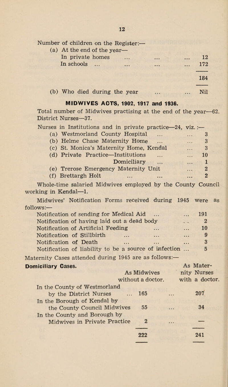 Number of children on the Register:— (a) At the end of the year— In private homes ... ... ... 12 In schools ... ... ... ... 172 184 (b) Who died during the year ... ... Nil MIDWIVES ACTS, 1902, 1917 and 1936. Total number of Midwives practising at the end of the year—62. District Nurses—37. Nurses in Institutions and in private practice—24, viz. :— (a.) Westmorland County Hospital ... ... 3 (b) Helme Chase Maternity Home ... ... 3 (c) St. Monica’s Maternity Home, Kendal ... 3 (d) Private Practice—Institutions ... ... 10 Domiciliary ... ... 1 (e) Trerose Emergency Maternity Unit ... 2 (f) Brettargh Holt ... ... ... 2 Whole-time salaried Midwives employed by the County Council working in Kendal—1. Midwives’ Notification Forms received during 1945 were as follows:— Notification of sending for Medical Aid ... ... 191 Notification of having laid out a dead body . . 2 Notification of Artificial Feeding ... ... 10 Notification of Stillbirth ... ... ... 9 Notification of Death ... ... ... 3 Notification of liability to be a source of infection ... 5 Maternity Cases attended during 1945 are as follows:— Domiciliary Cases. As Mater- As Midwives nity Nurses without a doctor. with a doctor. In the County of Westmorland by the District Nurses ... 165 ... 207 In the Borough of Kendal by the County Council Midwives 55 ... 34 In the County and Borough by Midwives in Private Practice 2 ... — 222 241