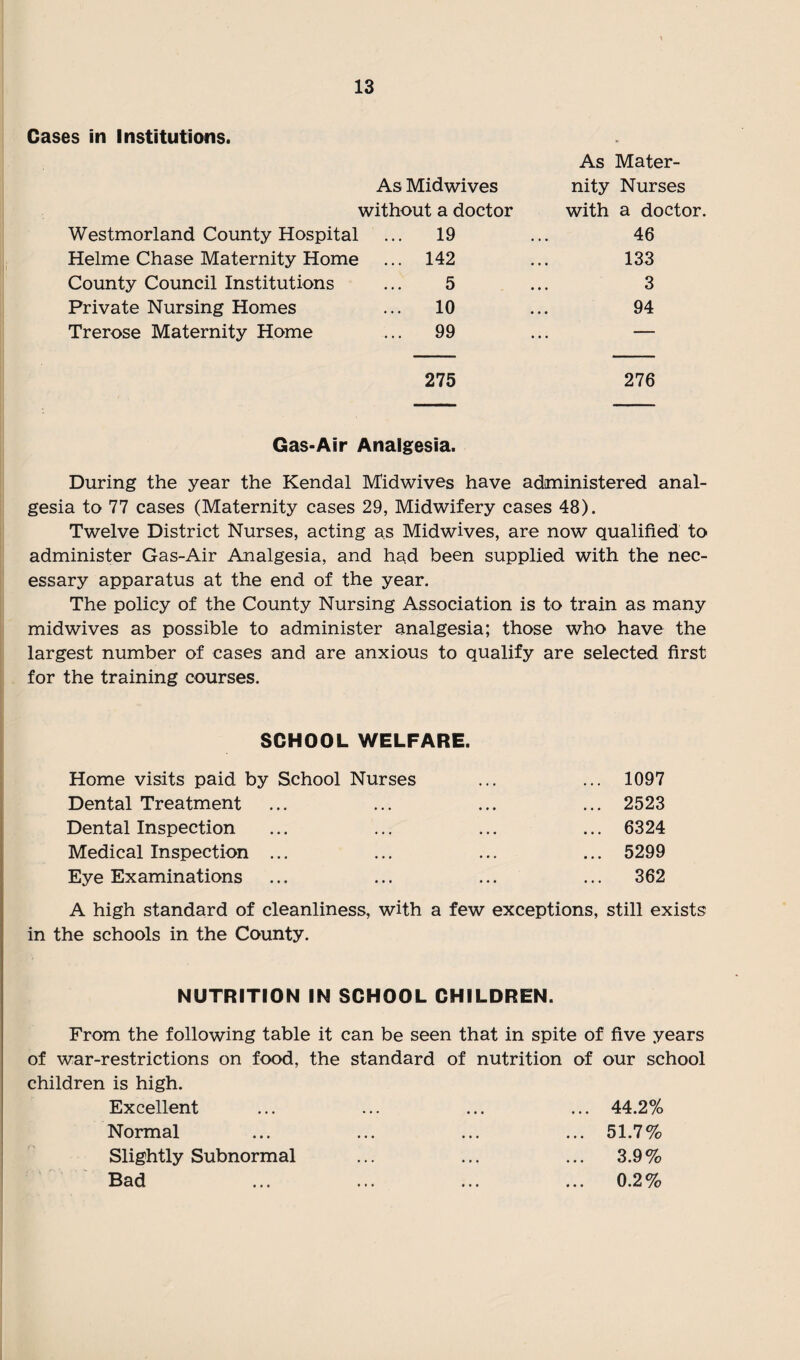 Cases in Institutions. As Midwives without a doctor Westmorland County Hospital ... 19 Helme Chase Maternity Home ... 142 County Council Institutions ... 5 Private Nursing Homes ... 10 Trerose Maternity Home ... 99 275 Gas-Air Analgesia. During the year the Kendal Midwives have administered anal¬ gesia to 77 cases (Maternity cases 29, Midwifery cases 48). Twelve District Nurses, acting as Midwives, are now qualified to administer Gas-Air Analgesia, and had been supplied with the nec¬ essary apparatus at the end of the year. The policy of the County Nursing Association is to train as many mid wives as possible to administer analgesia; those who have the largest number of cases and are anxious to qualify are selected first for the training courses. As Mater¬ nity Nurses with a doctor. 46 133 3 94 276 SCHOOL WELFARE. Home visits paid by School Nurses ... ... 1097 Dental Treatment ... ... ... ... 2523 Dental Inspection ... ... ... ... 6324 Medical Inspection ... ... ... ... 5299 Eye Examinations ... ... ... ... 362 A high standard of cleanliness, with a few exceptions, still exists in the schools in the County. NUTRITION IN SCHOOL CHILDREN. From the following table it can be seen that in spite of five years of war-restrictions on food, the standard of nutrition of our school children is high. Excellent ... ... ... ... 44.2% Normal ... ... ... ... 51.7% Slightly Subnormal ... ... ... 3.9% Bad ... ... ... ... 0.2%
