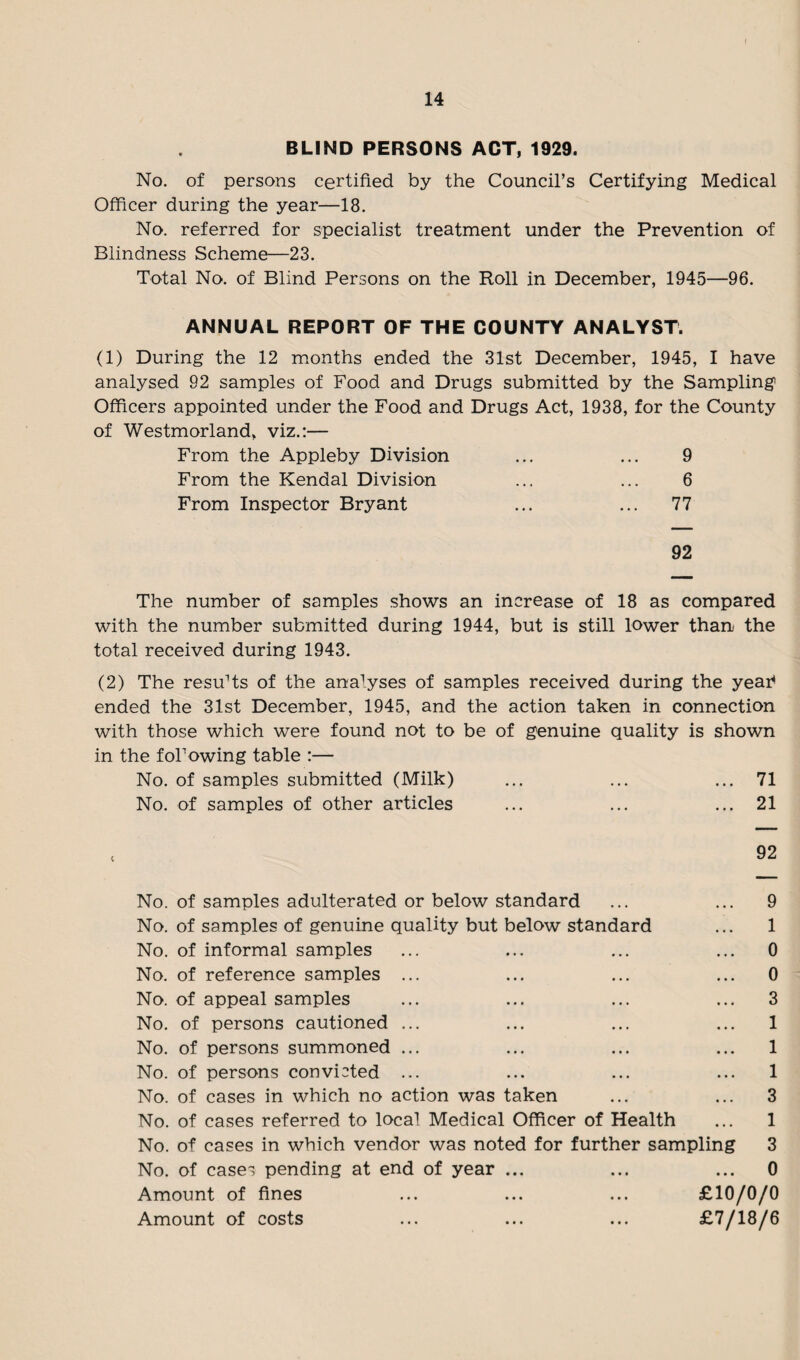 BLIND PERSONS ACT, 1929. No. of persons certified by the Council’s Certifying Medical Officer during the year—18. No. referred for specialist treatment under the Prevention of Blindness Scheme—23. Total No. of Blind Persons on the Roll in December, 1945—96. ANNUAL REPORT OF THE COUNTY ANALYST. (1) During the 12 months ended the 31st December, 1945, I have analysed 92 samples of Food and Drugs submitted by the Sampling Officers appointed under the Food and Drugs Act, 1938, for the County of Westmorland, viz.:— From the Appleby Division ... ... 9 From the Kendal Division ... ... 6 From Inspector Bryant ... ... 77 92 The number of samples shows an increase of 18 as compared with the number submitted during 1944, but is still lower than the total received during 1943. (2) The resuRs of the analyses of samples received during the year* ended the 31st December, 1945, and the action taken in connection with those which were found not to be of genuine quality is shown in the following table :— No. of samples submitted (Milk) ... ... ... 71 No. of samples of other articles ... ... ... 21 No. of samples adulterated or below standard ... ... 9 No. of samples of genuine quality but below standard ... 1 No. of informal samples ... ... ... ... 0 No. of reference samples ... ... ... ... 0 No. of appeal samples ... ... ... ... 3 No. of persons cautioned ... ... ... ... 1 No. of persons summoned ... ... ... ... 1 No. of persons convicted ... ... ... ... 1 No. of cases in which no action was taken ... ... 3 No. of cases referred to local Medical Officer of Health ... 1 No. of cases in which vendor was noted for further sampling 3 No. of cases pending at end of year ... ... ... 0 Amount of fines ... ... ... £10/0/0 Amount of costs ... ... ... £7/18/6