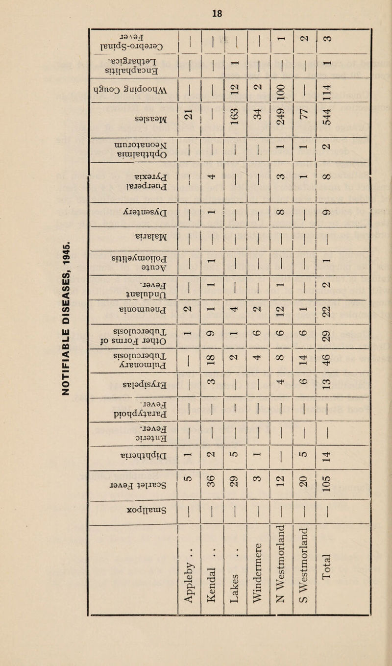 NOTIFIABLE DISEASES, 1945. ja i i i •'B0T§J'Bq^.9T[ ST^I['Bqd'BDU3 1 i i i i 1 i-i <N <N r-H Sa{S'B9J\[ T—H (N i 163 CO 249 t> 544 nimo^'Buoajsj 1-1 ! <M •eixajXj; ITejadjanj 1 1 l 1 CO co Xiajuas^Q 1 1 X 1 spqaAuioqox ajnay 1 TH 1 1 1 1 rH •J9A9J Hretnpujq 1 rH 1 1 r-H 1 <N •eiuoranauj rH rH 1—1 <N sisopojaqnx jo suuoj[ Jaqjo rH G> rH CO CO o> CM sisojnoiaqnx iCreuoTiqnx 1 00 rH C<1 Tf X r-H X Tf S'epdisXjg 1 CO l 1 X X rH J9A9X pioqdAj'BJ'ex 1 1 I 1 1 i i •J9A9X 0U9JU3 1 1 l 1 1 i •Biiaqjqdia r—< m T—< 1 LO rH j9A9j[ japreas in CO CO a> <N CO r-H S X o xodnBuis l 1 1 I 1 1 1 Appleby .. Kendal . . Lakes Windermere l | N Westmorland S Westmorland Total