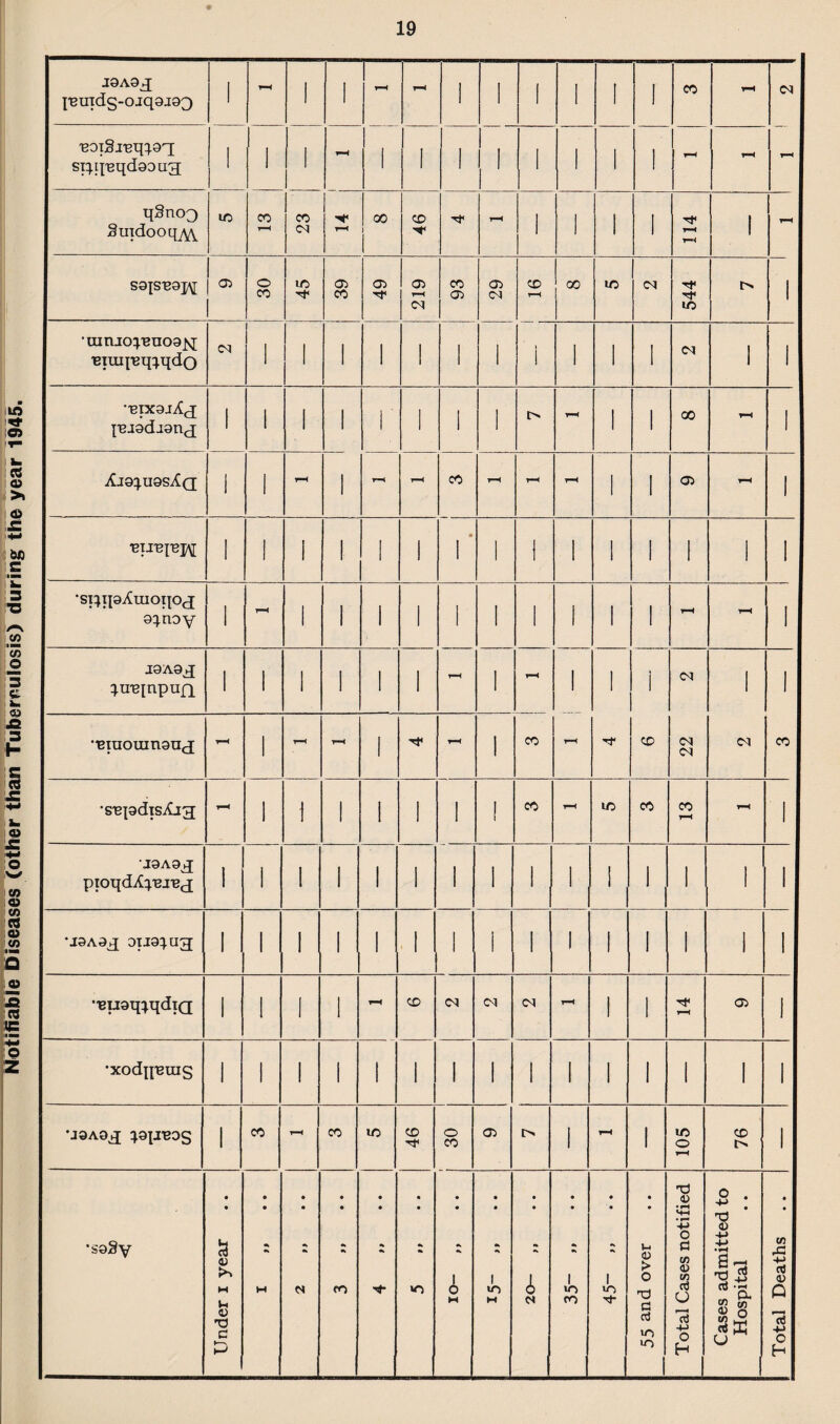 Notifiable Diseases (other than Tuberculosis) during the year 1945. J9A9jJ ,E9I§J'Bq^9rI sx^q'eqd90ug; qSnoo Smdooq^\ lO CO CO oo CD P t-H T-H 05 o to 05 05 05 ox CO 05 CD oo uo ox Tf 1/5 •01010^009^ ■exmfeq^qdo OX 1 1 1 1 1 1 1 » ! 1 1 1 OX 1 1 BixajXcj {,BJ9dj9n(j 1 1 1 1 1 1 ■euviejft I 1 1 1 1 1 t* 1 1 1 1 ! 1 1 1 i •spipXuioijoj 9q.noy 1 ^H 1 1 1 1 1 i 1 1 1 1 t-h T-H 1 J9A9J; ^.u'Binpujq 1 1 I 1 1 1 t-H i T-H CO T-H 1 Tf 1 CD ox ox ox 1 OX 1 CO Binoxnngn^ T-H 1 T-H T-H 1 T-H i •snpdis^jg; T-H i 1 1 1 ! 1 i CO T-H lO CO cc T-H T-H 1 J9A9^J pioqdX^,BJ'Bc£ 1 1 1 1 1 1 1 i 1 1 1 1 1 ! 1 *J9A9^ 0119} UCJ 1 1 1 1 1 1 1 i i 1 1 1 1 1 1 -engq^dia 1 1 1 1 T-H CD OX OX CM t-h 1 1 TP rH 05 1 •xodn'ems 1 1 1 1 1 1 1 1 1 1 1 1 1 1 1 •J9A9^ }9preos 1 CO T-H CO lO CD tp O CO 05 o 1 t-h 1 UO o 1—1 CD 1 •S9§y Under i year H CO to i W 1 to w A ex tk CO 1 to ■p* u 0) > o TO o aJ to to 1 Total Cases notified Cases admitted to Hospital Total Deaths