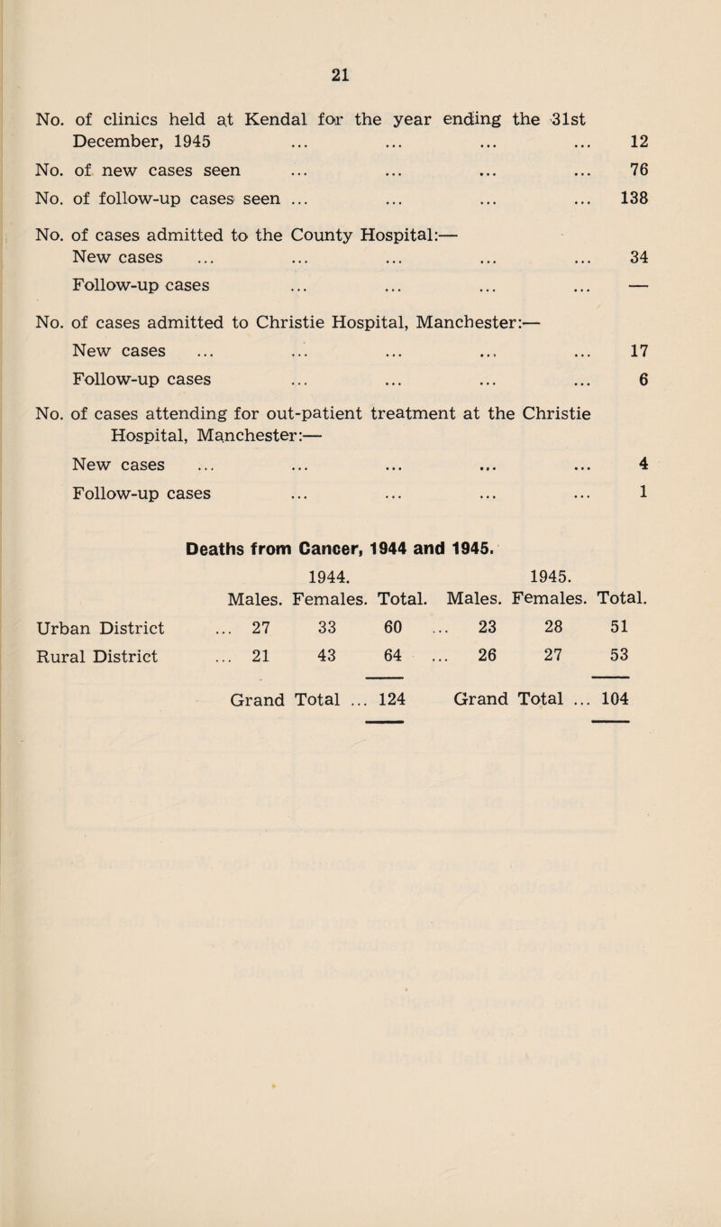 No. of clinics held at Kendal for the year ending the 31st December, 1945 ... ... ... ... 12 No. of new cases seen ... ... ... ... 76 No. of follow-up cases seen ... ... ... ... 138 No. of cases admitted to the County Hospital:— New cases ... ... ... ... ... 34 Follow-up cases ... ... ... ... — No. of cases admitted to Christie Hospital, Manchester:— New cases ... ... ... ... ... 17 Follow-up cases ... ... ... ... 6 No. of cases attending for out-patient treatment at the Christie Hospital, Manchester:— New cases ... ... ... ... ... 4 Follow-up cases ... ... ... ... 1 Deaths from Cancer, 1944 and 1945. 1944. 1945. Males. Females. Total. Males. Females. Total. Urban District ... 27 33 60 ... 23 28 51 Rural District ... 21 43 64 ... 26 27 53 Grand Total ... 124 Grand Total ... 104