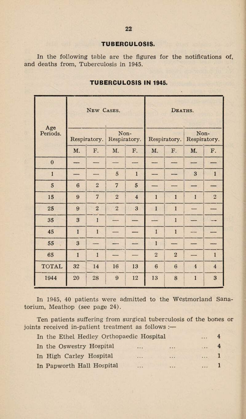 TUBERCULOSIS. In the following table are the figures for the notifications of, and deaths from, Tuberculosis in 1945. TUBERCULOSIS IN 1945. Age Periods. New C -ASES. Dea' ras. Respii ratory. Nc Respir >n- atory. Respiratory. Non- Respiratory. M. F. M. F. M. F. M. F. 0 1 — — 5 1 — — 3 1 5 6 2 7 5 — — — — 15 9 7 2 4 1 1 1 o Jml 25 9 2 2 3 1 1 — — 35 3 1 — — — 1 — — 45 1 1 — — 1 1 — — 55 3 — — — 1 — — — 65 1 1 — — 2 2 — 1 TOTAL 32 14 16 13 6 6 4 4 1944 20 28 9 12 13 8 1 3 In 1945, 40 patients were admitted to the Westmorland Sana¬ torium, Meathop (see page 24). Ten patients suffering from surgical tuberculosis of the bones or joints received in-patient treatment as follows :— In the Ethel Hedley Orthopaedic Hospital ... 4 In the Oswestry Hospital ... ... ... 4 In High Carley Hospital ... ... ... 1 In Papworth Hall Hospital ... ... ... 1