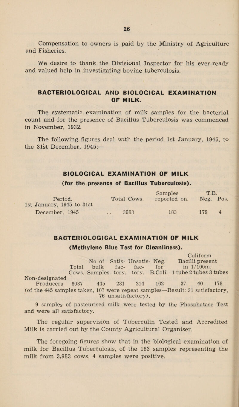 Compensation to owners is paid by the Ministry of Agriculture and Fisheries. We desire to thank the Divisional Inspector for his ever-ready and valued help in investigating bovine tuberculosis. BACTERIOLOGICAL AND BIOLOGICAL EXAMINATION OF MILK. The systematic examination of milk samples for the bacterial count and for the presence of Bacillus Tuberculosis was commenced in November, 1932. The following figures deal with the period 1st January, 1945, to the 31*st December, 1945:— BIOLOGICAL EXAMINATION OF MILK (for the presence of Bacillus Tuberculosis). Period. 1st January, 1945 to 31st December, 1945 Total Cows. 3983 Samples reported on. 183 T.B. Neg. Pos. 179 4 BACTERIOLOGICAL EXAMINATION OF MILK (Methylene Blue Test for Cleanliness). Coliform No. of Satis- Unsatis- Neg. Bacilli present Total bulk fac- fac- for in l/100m. Cows. Samples, tory. tory. B.Coli. 1 tube 2 tubes 3 tubes Non-designated Producers 8037 445 231 214 162 37 40 178 (of the 445 samples taken, 107 were repeat samples—Result: 31 satisfactory, 76 unsatisfactory). 9 samples of pasteurised milk were tested by the Phosphatase Test and were all satisfactory. The regular supervision of Tuberculin Tested and Accredited Milk is carried out by the County Agricultural Organiser. The foregoing figures show that in the biological examination of milk for Bacillus Tuberculosis, of the 183 samples representing the milk from 3,983 cows, 4 samples were positive.