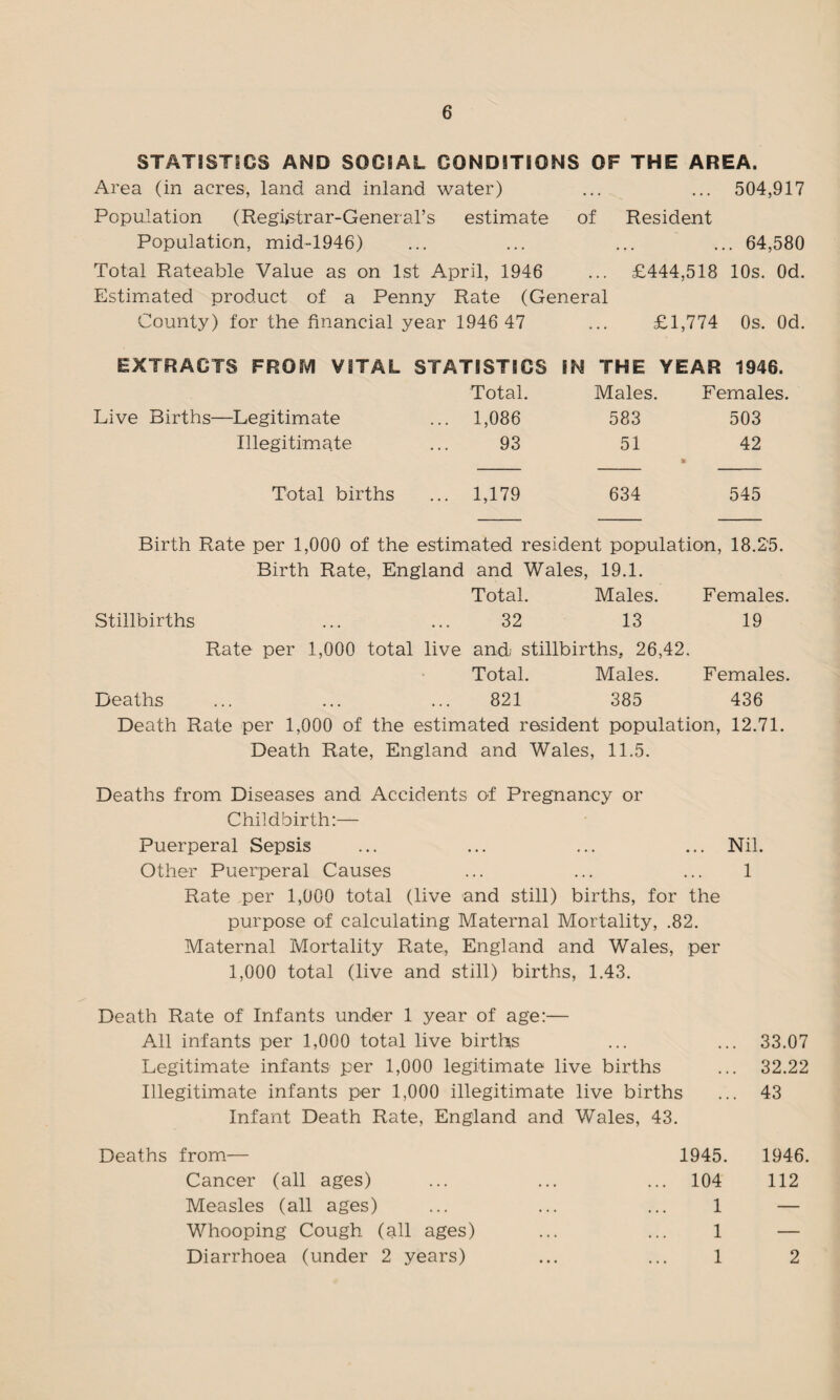 STATISTICS AND SOCIAL CONDITIONS OF THE AREA. Area (in acres, land and inland water) ... ... 504,917 Population (Registrar-General's estimate of Resident Population, mid-1946) ... ... ... ... 64,580 Total Rateable Value as on 1st April, 1946 ... £444,518 10s. Od. Estimated product of a Penny Rate (General County) for the financial year 1946 47 ... £1,774 Os. Od. EXTRACTS FROM VITAL STATISTICS IN THE YEAR 1946. Total. Males. Females. Live Births—Legitimate 1,086 583 503 Illegitimate 93 51 » 42 Total births 1,179 634 545 Birth Rate per 1,000 of the estimated resident population, 18.2'5. Birth Rate, England and Wales, 19.1. Total. Males. Females. Stillbirths 32 13 19 Rate per 1,000 total live and, stillbirths, 26,42, • Total. Males. Females. Deaths 821 385 436 Death Rate per 1,000 of the estimated resident population, 12.71. Death Rate, England and Wales, 11.5. Deaths from Diseases and Accidents of Pregnancy or Childbirth:— Puerperal Sepsis ... ... ... ... Nil. Other Puerperal Causes ... ... ... 1 Rate per 1,000 total (live and still) births, for the purpose of calculating Maternal Mortality, .82. Maternal Mortality Rate, England and Wales, per 1,000 total (live and still) births, 1.43. Death Rate of Infants under 1 year of age:— All infants per 1,000 total live births ... ... 33.07 Legitimate infants per 1,000 legitimate live births ... 32.22 Illegitimate infants per 1,000 illegitimate live births ... 43 Infant Death Rate, England and Wales, 43. Deaths from— Cancer (all ages) Measles (all ages) Whooping Cough (all ages) Diarrhoea (under 2 years) 1945. 1946. 104 112 1 — 1 — 1 2