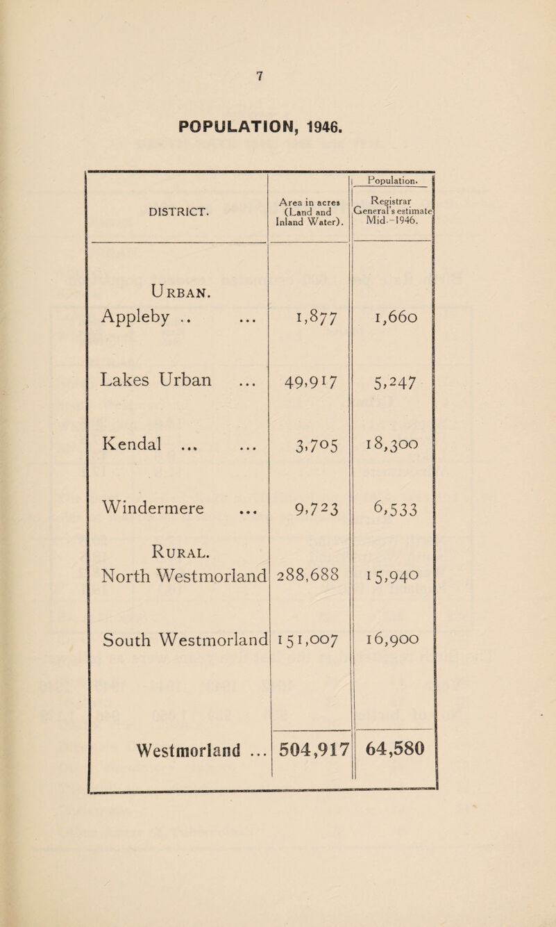 POPULATION, 1946. Population. DISTRICT. Area in acres (Land and Inland Water). Registrar General’s estimate Mid.-1946. Urban. Appleby .. 1.877 1,660 Lakes Urban 49.917 5.247 Kendal 3.705 18,300 Windermere 9.723 6,533 Rural. North Westmorland 288,688 15,940 South Westmorland 151 .°°7 16,900 Westmorland ... 504,917 64,580