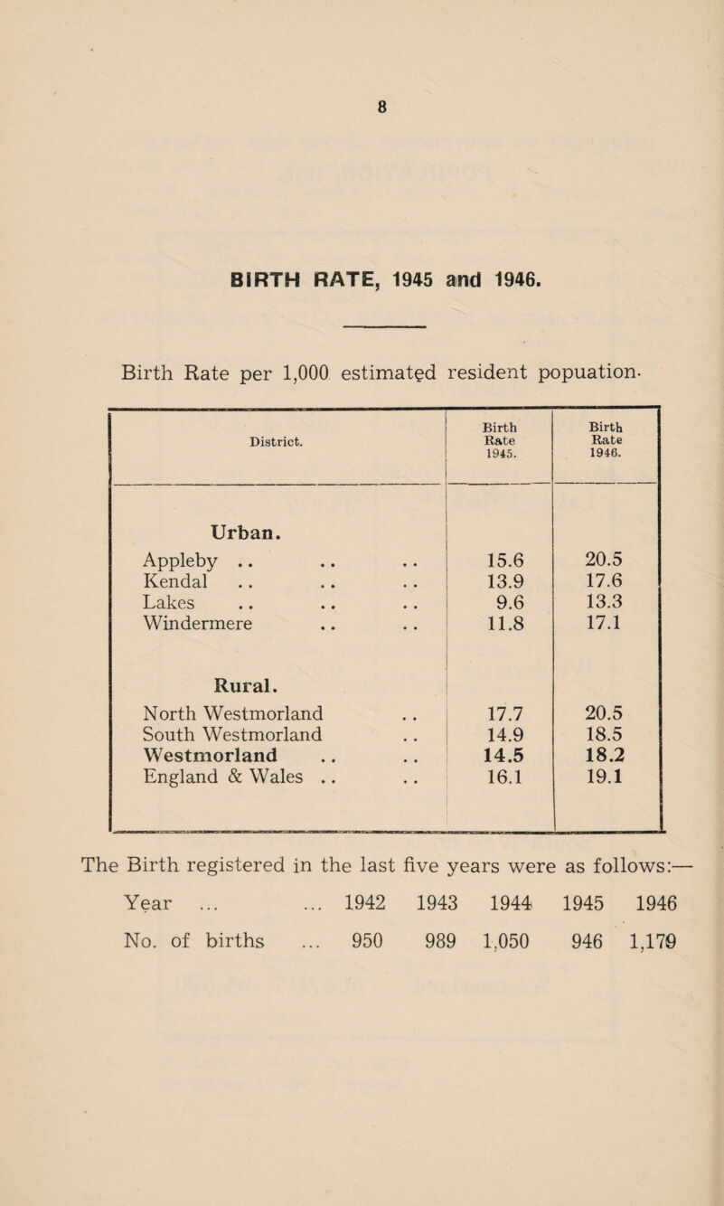 BIRTH RATE, 1945 and 1946 Birth Rate per 1,000 estimated resident population- District. Birth Rate 1945. Birth Rate 1946. Urban. Appleby .. 15.6 20.5 Kendal 13.9 17.6 Lakes 9.6 13.3 Windermere 11.8 17.1 Rural. North Westmorland 17.7 20.5 South Westmorland 14.9 18.5 Westmorland 14.5 18.2 England & Wales .. 16.1 19.1 The Birth registered in the last five years were as follows:— Year No. of births 1942 1943 1944 1945 1946 950 989 1,050 946 1,170