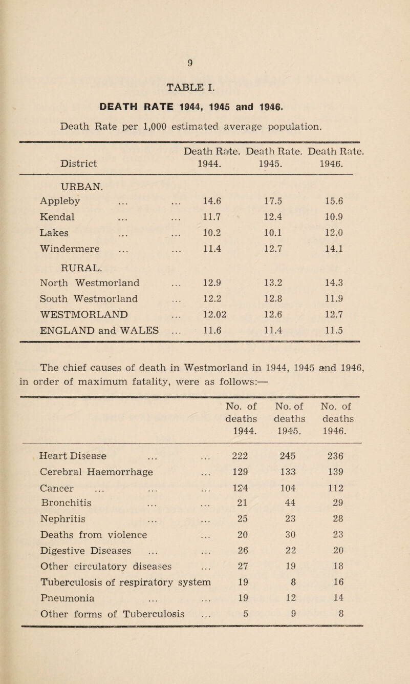 TABLE I. DEATH RATE 1944, 1945 and 1946. Death Rate per 1,000 estimated average population. District Death Rate. 1944. Death Rate. 1945. Death Rate, 1946. URBAN. Appleby 14.6 17.5 15.6 Kendal 11.7 12.4 10.9 Lakes 10.2 10.1 12.0 Windermere 11.4 12.7 14.1 RURAL. North Westmorland 12.9 13.2 14.3 South Westmorland 12.2 12.8 11.9 WESTMORLAND 12.02 12.6 12.7 ENGLAND and, WALES 11.6 11.4 11.5 The chief causes of death in Westmorland in 1944, 1945 and 1946, in order of maximum fatality, were as follows:— No. of No. of No. of deaths deaths deaths 1944. 1945. 1946. Heart Disease 222 245 236 Cerebral Haemorrhage 129 133 139 Cancer 12'4 104 112 Bronchitis 21 44 29 Nephritis 25 23 28 Deaths from violence 20 30 23 Digestive Diseases 26 22 20 Other circulatory diseases 27 19 18 Tuberculosis of respiratory system 19 8 16 Pneumonia 19 12 14 Other forms of Tuberculosis 5 9 8