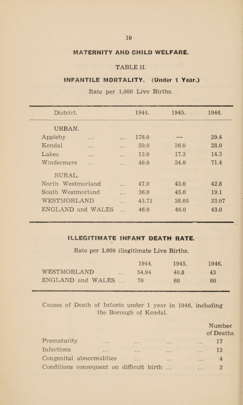 MATERNITY AND CHILD WELFARE. TABLE II. INFANTILE MORTALITY. (Under 1 Year.) Rate per 1,000 Live Births. District. 1944. 1945. 1946. URBAN. Appleby 178.0 29.4 Kendal 50.0 36.0 28.0 Lakes 13.0 17.3 14.3 Windermere 40.0 34.0 71.4 RURAL. North Westmorland 47.0 43.0 42.8 South Westmorland 36.0 45.0 19.1 WESTMORLAND 45.71 38.05 33.07 ENGLAND and WALES ... 46.0 46.0 43.0 ILLEGITIMATE INFANT DEATH RATE. Rate per 1.000 illegitimate Live Births. 1944. 1945. 1946. WESTMORLAND ... 54.94 40.8 43 ENGLAND and WALES ... 70 66 60 Causes of Death of Infants under 1 year in 1946, including the Borough of Kendal. Number of Deaths. Prematurity 17 Infections 13 Congenital abnormalities 4 Conditions consequent on difficult birth ... 2