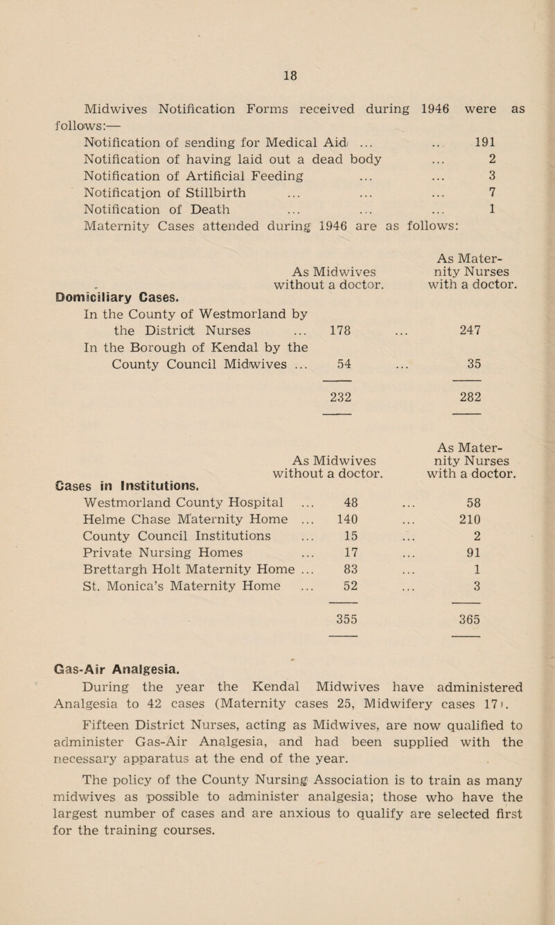 Midwives Notification Forms received during 1946 were as follows:— Notification of sending for Medical Aidi ... .. 191 Notification of having laid out a dead body ... 2 Notification of Artificial Feeding ... ... 3 Notification of Stillbirth ... ... ... 7 Notification of Death ... ... ... 1 Maternity Cases attended during 1946 are as follows: As Midwives without a doctor. Domiciliary Cases. In the County of Westmorland by the District Nurses ... 178 In the Borough of Kendal by the County Council Midwives ... 54 As Mater¬ nity Nurses with a doctor. 247 35 232 282 As Mater- As Midwives nity Nurses without a doctor. with a doctor. Cases in Institutions. Westmorland County Hospital 48 58 Helme Chase Maternity Home .. 140 210 County Council Institutions 15 2 Private Nursing Homes 17 91 Brettargh Holt Maternity Home .. 83 1 St. Monica’s Maternity Home 52 3 355 365 Gas-Air Analgesia. During the year the Kendal Midwives have administered Analgesia to 42 cases (Maternity cases 25, Midwifery cases 17). Fifteen District Nurses, acting as Midwives, are now qualified to administer Gas-Air Analgesia, and had been supplied with the necessary apparatus at the end of the year. The policy of the County Nursing Association is to train as many midwives as possible to administer analgesia; those who have the largest number of cases and are anxious to qualify are selected first for the training courses.